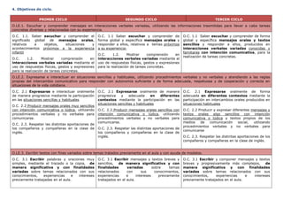 4. Objetivos de ciclo.
PRIMER CICLO SEGUNDO CICLO TERCER CICLO
O.LE.1. Escuchar y comprender mensajes en interacciones verbales variadas, utilizando las informaciones trasmitidas para llevar a cabo tareas
concretas diversas y relacionadas con su experiencia.
O.C. 1.1. Saber escuchar y comprender el
significado global de mensajes orales,
relativos a objetos, situaciones y
acontecimientos próximos a la experiencia
infantil
O.C. 1.2. Mostrar comprensión en
interacciones verbales variadas mediante el
uso de respuestas físicas, gestos y expresiones
para la realización de tareas concretas.
O.C. 1.1 Saber escuchar y comprender de
forma global y específica mensajes orales y
responder a ellos, relativos a temas próximos
a su experiencia;
O.C. 1.2. Mostrar comprensión en
interacciones verbales variadas mediante el
uso de respuestas físicas, gestos y expresiones
para la realización de tareas concretas.
O.C. 1.1 Saber escuchar y comprender de forma
global y específica mensajes orales y textos
sencillos y responder a ellos, producidos en
interacciones verbales variadas conocidas y
familiares con intención comunicativa, para la
realización de tareas concretas.
O.LE.2. Expresarse e interactuar en situaciones sencillas y habituales, utilizando procedimientos verbales y no verbales y atendiendo a las reglas
propias del intercambio comunicativo para responder con autonomía suficiente y de forma adecuada, respetuosa y de cooperación y correcta en
situaciones de la vida cotidiana.
O.C. 2.1 Expresarse e interactuar oralmente
de manera progresiva mediante la participación
en las situaciones sencillas y habituales
O.C. 2.2 Producir mensajes orales muy sencillos
con intención comunicativa o lúdica, utilizando
procedimientos verbales y no verbales para
comunicarse.
O.C. 2.3. Respetar las distintas aportaciones de
los compañeros y compañeras en la clase de
inglés.
O.C. 2.1 Expresarse oralmente de manera
progresiva y adecuada en diferentes
contextos mediante la participación en las
situaciones sencillas y habituales
O.C. 2.2 Producir mensajes orales sencillos con
intención comunicativa o lúdica, utilizando
procedimientos verbales y no verbales para
comunicarse.
O.C. 2.3. Respetar las distintas aportaciones de
los compañeros y compañeras en la clase de
inglés.
O.C. 2.1 Expresarse oralmente de forma
adecuada en diferentes contextos mediante la
participación en intercambios orales producidos en
situaciones habituales
O.C. 2.2 Producir y expresar diferentes mensajes y
textos orales algo sencillos con intención
comunicativa o lúdica y textos propios de los
medios de comunicación social, utilizando
procedimientos verbales y no verbales para
comunicarse
O.C. 2.3. Respetar las distintas aportaciones de los
compañeros y compañeras en la clase de inglés.
O.LE.3. Escribir textos con fines variados sobre temas tratados previamente en el aula y con ayuda de modelos.
O.C. 3.1 Escribir palabras y oraciones muy
simples, mediante el trazado o la copia, de
manera significativa y con finalidades
variadas sobre temas relacionados con sus
conocimientos, experiencias e intereses
previamente trabajadas en el aula.
O.C. 3.1 Escribir mensajes y textos breves y
sencillos, de manera significativa y con
finalidades variadas sobre temas
relacionados con sus conocimientos,
experiencias e intereses previamente
trabajados en el aula.
O.C. 3.1 Escribir y componer mensajes y textos
breves y progresivamente más complejos, de
manera significativa y con finalidades
variadas sobre temas relacionados con sus
conocimientos, experiencias e intereses
previamente trabajados en el aula.
 