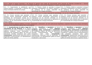 O.LE.7. Valorar la lengua extranjera y las lenguas en general como medio de comunicación entre personas de distintas procedencias y culturas
desarrollando una actitud positiva hacia la diversidad plurilingüe y pluricultural integrada en nuestra comunidad andaluza.
O.C. 7.1 Experimentar la satisfacción que
supone empezar a comprender y dominar una
lengua extranjera distinta de la propia.
O.C. 7.1 Mostrar interés en aprender la lengua
extranjera manifestando una actitud receptiva y
de confianza en la propia capacidad de
aprendizaje de la lengua extranjera.
O.C. 7.1 Mostrar interés en aprender la lengua
extranjera manifestando una actitud receptiva y
de confianza en la propia capacidad de
aprendizaje de la lengua extranjera.
O.LE.8. Manifestar una actitud receptiva, de confianza progresiva en la propia capacidad de aprendizaje y de uso de la lengua extranjera.
O.C. 8.1 Evocar acciones para aprender y
practicar nuevas expresiones utilizando las
estrategias de comunicación propias de la
lengua materna que permitan sacar el máximo
provecho de los conocimientos limitados de la
lengua inglesa.
O.C. 8.1 Evocar acciones para aprender y
practicar nuevas expresiones reconociendo la
importancia de los recursos utilizados en el
aprendizaje de otras lenguas para su aplicación en
el aprendizaje de la lengua extranjera.
O.C. 8.1 Evocar acciones para aprender y
practicar nuevas expresiones reconociendo la
importancia de los recursos utilizados en el
aprendizaje de otras lenguas para su aplicación
en el aprendizaje de la lengua extranjera.
O.LE.9. Identificar aspectos fonéticos, de ritmo, acentuación y entonación, así como estructuras lingüísticas y aspectos léxicos de la lengua extranjera,
usándolos como elementos básicos de la comunicación.
O.C. 9.1 Acostumbrarse al modo y lugar de
articulación de los fonemas de la lengua
inglesa de forma lúdica y empezar a identificar
aspectos fonéticos, ritmo, acentuación y
entonación del vocabulario básico, así como de
estructuras sencillas necesarias para poder
comunicarse; estableciendo relaciones entre el
significado, la pronunciación y la representación
gráfica de dichas palabras.
O.C. 9.1 Identificar y reproducir de forma
inteligible, significativa y lúdica aspectos
fonéticos, ritmo, acentuación y entonación
del vocabulario básico, así como de estructuras
sencillas progresivamente más complejas
necesarias para poder comunicarse;
estableciendo relaciones entre el significado, la
pronunciación y la representación gráfica de dicho
vocabulario y estructuras.
O.C. 9.1 Identificar y reproducir de forma
inteligible, significativa y lúdica aspectos
fonéticos, ritmo, acentuación y entonación
del vocabulario básico, así como de estructuras
lingüísticas y aspectos léxicos progresivamente
más complejos necesarios para poder
comunicarse; estableciendo relaciones entre el
significado, la pronunciación y la representación
gráfica de dichas estructuras y aspectos léxicos.
 