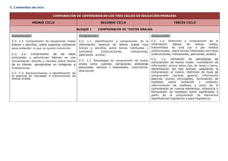 5. Contenidos de ciclo.
COMPARACIÓN DE CONTENIDOS EN LOS TRES CICLOS DE EDUCACIÓN PRIMARIA
PRIMER CICLO SEGUNDO CICLO TERCER CICLO
BLOQUE 1 COMPRENSIÓN DE TEXTOS ORALES.
Comprensión:
C.C. 1.1. Comprensión de situaciones orales
breves y sencillas, sobre aspectos cotidianos
para entender lo que se quiere transmitir.
C.C. 1.2. Comprensión de las ideas
principales y estructuras básicas en una
conversación sencilla y cercana sobre temas
de su interés, apoyándose en imágenes e
ilustraciones.
C.C. 1.3. Reconocimiento e identificación de
lo esencial en mensajes e instrucciones de
textos orales.
Comprensión:
C.C. 1.1. Identificación y comprensión de la
información esencial de textos orales muy
breves y sencillos sobre temas habituales y
concretos (Instrucciones, indicaciones,
peticiones, avisos).
C.C. 1.2. Estrategias de comprensión de textos
orales como: cuentos, narraciones, anécdotas
personales. saludos y despedidas, costumbres,
descripción
Comprensión:
C.C. 1.1. Distinción y comprensión de la
información básica de textos orales,
transmitidos de viva voz o por medios
audiovisuales, sobre temas habituales concretos
(instrucciones, indicaciones, peticiones, avisos).
C.C. 1.2. Utilización de estrategias de
comprensión de textos orales: movilización de
información previa sobre tipo de tarea y tema,
identificación del tipo textual, adaptando la
comprensión al mismo, distinción de tipos de
comprensión (sentido general, información
esencial, puntos principales), formulación de
hipótesis sobre contenido y contexto,
reformulación de hipótesis a partir de la
comprensión de nuevos elementos. Inferencia y
formulación de hipótesis sobre significados a
partir de la comprensión de elementos
significativos lingüísticos y para lingüísticos.
 