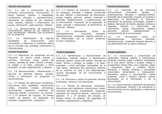 Función comunicativa:
C.C. 1.4. Uso y comprensión de las
funciones comunicativas reconociendo un
léxico habitual: saludos y despedidas,
invitaciones, disculpa y agradecimiento,
descripción de objetos de uso cotidiano:
color, tamaño, petición y ofrecimiento de
ayuda, información, pedir permiso. Hábitos.
C.C. 1.5. Reconocimiento de expresiones
comunicativas básicas de uso habitual en
una conversación cotidiana, que se produce
en su presencia.
C.C. 1.6. Identificación de algunas
estrategias de comunicación para
comprender y relacionar el contenido básico
de un mensaje que contenga indicaciones e
informaciones.
Función comunicativa:
C.C. 1.3. Práctica de funciones comunicativas:
d e personas, animales u objetos, condiciones
de vida. Petición y ofrecimiento de información,
ayuda, objetos, permiso, valores, creencias y
actitudes. Establecimiento y mantenimiento de
la comunicación. Expresión de la capacidad, el
gusto, acuerdo o desacuerdo, el sentimiento, la
intención. Hábitos.
C.C. 1.4. Participación activa en
representaciones, canciones, recitados,
dramatizaciones, prestando especial atención a
los relacionados con la cultura andaluza.
Función lingüística:
Función comunicativa:
C.C. 1.3. Distinción de las funciones
comunicativas principales: saludos y
presentaciones, disculpas y agradecimientos,
expresión de la capacidad, el gusto, el acuerdo o
desacuerdo, el sentimiento, la intención.
Descripción de personas, actividades, lugares y
objetos. Narración de hechos pasados remotos y
recientes. Petición y ofrecimiento de
información, ayuda, instrucciones, objetos,
permisos, opinión. Establecimiento y
mantenimiento de la comunicación.
C.C. 1.4. Participación activa en
representaciones, canciones, recitados,
dramatizaciones, prestando especial atención a
los relacionados con la cultura andaluza.
Función lingüística:
C.C. 1.7. Adquisición de vocabulario de uso
frecuente en textos orales breves y
sencillos, canciones, rimas, partes del
cuerpo; prendas de vestir, familia y amigos;
el colegio y la clase, mascotas y otros
animales; la casa: dependencias y objetos.
C.C. 1.8. Reconocimiento, diferenciación y
escucha de patrones básicos: sonidos,
ritmos y entonación en preguntas y
exclamaciones.
C.C. 1.9. Manejo de estructuras sintácticas-
discursivas para establecer interacciones
orales, oraciones simples afirmativas,
exclamativas, negativas; expresión de
relaciones lógicas: conjunción, de posición:
1 ª y 2ª persona del singular, de tiempo
verbal; de aspecto; de capacidad; de
cantidad; preposiciones y adverbios.
Función lingüística:
C.C. 1.5. Identificación y reconocimiento de
vocabulario habitual relativo a identificación
personal, género, partes del cuerpo; prendas de
vestir, familia y amigos; el colegio y la clase;
mascotas y otros animales; actividades de la
vida diaria; elementos del patrimonio artístico
de su entorno; la casa y sus dependencias;
nuevas tecnologías de las comunicación e
información.
C.C. 1.6. Reconoce y aplica los patrones sonoros
acentuales, rítmicos y de entonación.
C.C. 1.7. Manejo de estructuras sintácticas-
discursivas para establecer interacciones orales,
oraciones afirmativas, exclamativas, negativas;
expresión de relaciones lógicas: conjunción, de
posición: 1ª y 2ª persona del singular, de
tiempo verbal, de aspecto, de capacidad, de
cantidad, preposiciones y adverbios.
Función lingüística:
C.C. 1.5. Conocimiento y comprensión de
vocabulario habitual relativo a identificación
personal, vivienda, hogar y entorno; actividades
de la vida diaria; familia y amigos; trabajo y
ocupaciones; tiempo libre, ocio y deporte; viajes
y vacaciones; salud y cuidados físicos;
educación y estudio; compras y actividades
comerciales; alimentación y restauración;
transporte; lengua y comunicación; medio
ambiente, clima y entorno natural; nuevas
tecnologías de la información y de la
comunicación.
C.C. 1.6. Discriminación y aplicación de patrones
sonoros acentuales, rítmicos y de entonación y
reconocimiento de los significados e intenciones
comunicativas.
 