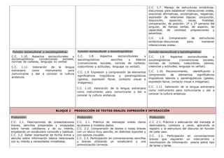 C.C. 1.7. Manejo de estructuras sintácticas-
discursivas para establecer interacciones orales,
oraciones afirmativas, exclamativas, negativas;
expresión de relaciones lógicas: conjunción,
disyunción, oposición, causa, finalidad,
comparación, de posición: 1ª y 2ª persona del
singular, de tiempo verbal, de aspecto, de
capacidad, de cantidad, preposiciones y
adverbios.
C.C. 1.8. Comprensión de estructuras
sintácticas-discursivas para mantener
interacciones orales.
Función sociocultural y sociolingüística:
C.C. 1.10. Aspectos socioculturales y
sociolingüísticos: convenciones sociales,
normas de cortesía; lenguaje no verbal.
C.C. 1.11. Valoración de la lengua
extranjera como instrumento para
comunicarse y dar a conocer la cultura
andaluza.
Función sociocultural y sociolingüística:
C.C. 1.8. Aspectos socioculturales y
sociolingüísticos sencillos y básicos
(convenciones sociales, normas de cortesía;
costumbres y actitudes; lenguaje no verbal).
C.C. 1.9. Expresión y comprensión de elementos
significativos lingüísticos y paralingüísticos
(gestos, expresión facial, contacto visual e
imágenes).
C.C. 1.10. Valoración de la lengua extranjera
como instrumento para comunicarse y dar a
conocer la cultura andaluza.
Función sociocultural y sociolingüística:
C.C. 1.9. Aspectos socioculturales y
sociolingüísticos (convenciones sociales,
normas de cortesía; costumbres, valores,
creencias y actitudes; lenguaje no verbal).
C.C. 1.10. Reconocimiento, identificación y
comprensión de elementos significativos
lingüísticos básicos y paralingüísticos (gestos,
expresión facial, contacto visual e imágenes).
C.C. 1.11. Valoración de la lengua extranjera
como instrumento para comunicarse y dar a
conocer la cultura andaluza.
BLOQUE 2 PRODUCCIÓN DE TEXTOS ORALES: EXPRESIÓN E INTERACCIÓN
Producción:
C.C. 2.1. Descripciones de presentaciones
breves, sencillas preparadas y ensayadas
sobre temas cotidianos y de su interés,
empleando un vocabulario conocido y habitual.
C.C. 2.2. Saber expresarse de forma breve y
sencilla sobre información básica relacionada
con su interés y necesidades inmediatas.
Producción:
C.C. 2.1. Práctica de mensajes orales claros
ajustados a modelos dados.
C.C. 2.2. Comprensión de textos o notas breves
con un léxico muy sencillo, en distintos soportes y
con apoyos visuales.
C.C. 2.3. Participación en conversaciones sencillas
y breves utilizando un vocabulario y una
pronunciación correcta.
Producción:
C.C. 2.1. Práctica y adecuación del mensaje al
destinatario, contexto y canal, aplicando el
registro y la estructura del discurso en función
de cada caso.
C.C. 2.2. Participación en conversaciones
breves que requieren un intercambio y
movilización de información previa sobre tipo
de tarea y tarea.
 