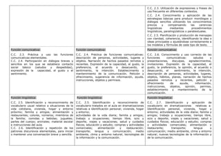 C.C. 2.3. Utilización de expresiones y frases de
uso frecuente en diferentes contextos.
C.C. 2.4. Conocimiento y aplicación de las
estrategias básicas para producir monólogos y
diálogos sencillos utilizando los conocimientos
previos y compensando las carencias
lingüísticas mediantes procedimientos
lingüísticos, paralingüísticos o paratextuales.
C.C. 2.5. Planificación y producción de mensajes
con claridad, coherencia, identificando la idea o
ideas principales y ajustándose correctamente a
los modelos y fórmulas de cada tipo de texto.
Función comunicativa:
C.C. 2.3. Práctica y uso las funciones
comunicativas elementales.
C.C. 2.4. Participación en diálogos breves y
sencillos en los que se establece contacto
social básico (saludos y despedidas),
expresión de la capacidad, el gusto y el
sentimiento.
Función comunicativa:
C.C. 2.4. Práctica de funciones comunicativas:
descripción de personas, actividades, lugares y
objetos. Narración de hechos pasados remotos y
recientes. Expresión de la capacidad, el gusto, la
preferencia, el acuerdo o desacuerdo, el
sentimiento, la intención. Establecimiento y
mantenimiento de la comunicación. Petición y
ofrecimiento, sugerencia de información, ayuda,
instrucciones, objetos y permisos.
Función comunicativa:
C.C. 2.6. Conocimiento y uso correcto de las
funciones comunicativas: saludos y
presentaciones, disculpas, agradecimientos,
invitaciones. Expresión de la capacidad, el
gusto, la preferencia, la opinión, el acuerdo o
desacuerdo, el sentimiento, la intención,
descripción de personas, actividades, lugares,
objetos, hábitos, planes, narración de hechos
pasados remotos y recientes, petición y
ofrecimiento de ayuda, información,
instrucciones, objetos, opinión, permiso,
establecimiento y mantenimiento de la
comunicación.
Función lingüística:
C.C. 2.5. Identificación y reconocimiento de
vocabulario usual relativo a situaciones de la
vida cotidiana, vivienda, hogar y entorno
próximo; familia y amigos; alimentación y
restaurantes; colores, números; miembros de
la familia; comidas y bebidas; juguetes;
partes del cuerpo; animales; material escolar
e instrucciones del aula.
C.C. 2.6. Identificación y repetición de los
patrones discursivos elementales, para iniciar
o mantener una conversación breve y sencilla.
Función lingüística:
C.C. 2.5. Identificación y reconocimiento de
vocabulario tratados en el aula en dramatizaciones
relativas a identificación personal; vivienda, hogar
y entorno;
actividades de la vida diaria; familia y amigos;
trabajo y ocupaciones; tiempo libre, ocio y
deporte; viajes y vacaciones; salud y cuidados
físicos; educación y estudio; compras y actividades
comerciales; alimentación y restauración;
transporte; lengua y comunicación; medio
ambiente, clima y entorno natural; tecnologías de
la información y la comunicación.
Función lingüística:
C.C. 2.7. Identificación y aplicación de
vocabulario en dramatizaciones relativas a:
Identificación personal, vivienda, hogar y
entorno; actividades de la vida diaria; familia y
amigos; trabajo y ocupaciones; tiempo libre,
ocio y deporte; viajes y vacaciones; salud y
cuidados físicos; educación y estudio; compras
y actividades comerciales; alimentación y
restaurante; transporte; lengua y
comunicación; medio ambiente, clima y entorno
natural; nuevas tecnologías de la información y
de la comunicación.
 