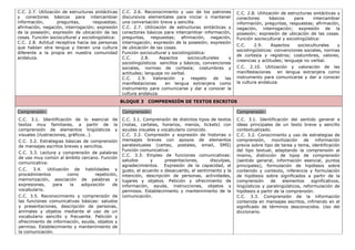 C.C. 2.7. Utilización de estructuras sintácticas
y conectores básicos para intercambiar
información, preguntas, respuestas;
afirmación, negación, interrogación; expresión
de la posesión; expresión de ubicación de las
cosas. Función sociocultural y sociolingüística:
C.C. 2.8. Actitud receptiva hacia las personas
que hablan otra lengua y tienen una cultura
diferente a la propia en nuestra comunidad
andaluza.
C.C. 2.6. Reconocimiento y uso de los patrones
discursivos elementales para iniciar o mantener
una conversación breve y sencilla.
C.C. 2.7. Utilización de estructuras sintácticas y
conectores básicos para intercambiar información,
preguntas, respuestas; afirmación, negación,
interrogación; expresión de la posesión; expresión
de ubicación de las cosas.
Función sociocultural y sociolingüística:
C.C. 2.8. Aspectos socioculturales y
sociolingüísticos sencillos y básicos, convenciones
sociales, normas de cortesía; costumbres y
actitudes; lenguaje no verbal.
C.C. 2.9. Valoración y respeto de las
manifestaciones en lengua extranjera como
instrumento para comunicarse y dar a conocer la
cultura andaluza.
C.C. 2.8. Utilización de estructuras sintácticas y
conectores básicos para intercambiar
información, preguntas, respuestas; afirmación,
negación, interrogación; expresión de la
posesión; expresión de ubicación de las cosas.
Función sociocultural y sociolingüística:
C.C. 2.9. Aspectos socioculturales y
sociolingüísticos: convenciones sociales, normas
de cortesía y registros; costumbres, valores,
creencias y actitudes; lenguaje no verbal.
C.C. 2.10. Utilización y valoración de las
manifestaciones en lengua extranjera como
instrumento para comunicarse y dar a conocer
la cultura andaluza.
BLOQUE 3 COMPRENSIÓN DE TEXTOS ESCRITOS
Comprensión:
C.C. 3.1. Identificación de lo esencial de
textos muy familiares, a partir de la
comprensión de elementos lingüísticos y
visuales (ilustraciones, gráficos…).
C.C. 3.2. Estrategias básicas de comprensión
de mensajes escritos breves y sencillos.
C.C. 3.3. Lectura y comprensión de palabras
de uso muy común al ámbito cercano. Función
comunicativa:
C.C. 3.4. Utilización de habilidades y
procedimientos como repetición,
memorización, asociación de palabras y
expresiones, para la adquisición de
vocabulario.
C.C. 3.5. Reconocimiento y comprensión de
las funciones comunicativas básicas: saludos
y presentaciones, descripción de personas,
animales y objetos mediante el uso de un
vocabulario sencillo y frecuente. Petición y
ofrecimiento de información, ayuda, objetos y
permiso. Establecimiento y mantenimiento de
la comunicación.
Comprensión:
C.C. 3.1. Comprensión de distintos tipos de textos
(notas, carteles, horarios, menús, tickets) con
ayudas visuales y vocabulario conocido.
C.C. 3.2. Compresión y expresión de historias o
mensajes breves con apoyos de elementos
paratextuales (cartas, postales, email, SMS)
Función comunicativa:
C.C. 3.3. Empleo de funciones comunicativas:
saludos y presentaciones, disculpas,
agradecimientos. Expresión de la capacidad, el
gusto, el acuerdo o desacuerdo, el sentimiento y la
intención, descripción de personas, actividades,
lugares y objetos. Petición y ofrecimiento de
información, ayuda, instrucciones, objetos y
permisos. Establecimiento y mantenimiento de la
comunicación.
Comprensión:
C.C. 3.1. Identificación del sentido general e
ideas principales de un texto breve y sencillo
contextualizado.
C.C. 3.2. Conocimiento y uso de estrategias de
comprensión, movilización de información
previa sobre tipo de tarea y tema, identificación
del tipo textual, adaptando la comprensión al
mismo, distinción de tipos de comprensión
(sentido general, información esencial, puntos
principales), formulación de hipótesis sobre
contenido y contexto, inferencia y formulación
de hipótesis sobre significados a partir de la
comprensión de elementos significativos,
lingüísticos y paralingüísticos, reformulación de
hipótesis a partir de la comprensión.
C.C. 3.3. Comprensión de la información
contenida en mensajes escritos, infiriendo en el
significado de términos desconocidos. Uso del
diccionario.
 