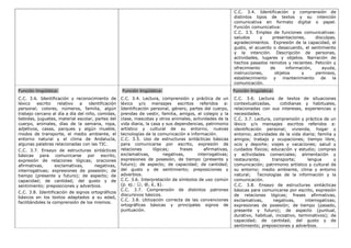 C.C. 3.4. Identificación y comprensión de
distintos tipos de textos y su intención
comunicativa en formato digital o papel.
Función comunicativa:
C.C. 3.5. Empleo de funciones comunicativas:
saludos y presentaciones, disculpas,
agradecimientos. Expresión de la capacidad, el
gusto, el acuerdo o desacuerdo, el sentimiento
y la intención. Descripción de personas,
actividades, lugares y objetos. Narración de
hechos pasados remotos y recientes. Petición y
ofrecimiento de información, ayuda,
instrucciones, objetos y permisos,
establecimiento y mantenimiento de la
comunicación.
Función lingüística:
C.C. 3.6. Identificación y reconocimiento de
léxico escrito relativo a identificación
personal; colores, números, familia, algún
trabajo cercano al día a día del niño, comidas,
bebidas, juguetes, material escolar, partes del
cuerpo, animales, días de la semana, ropa,
adjetivos, casas, parques y algún mueble,
modos de transporte, el medio ambiente, el
entorno natural y el clima de Andalucía,
algunas palabras relacionadas con las TIC.
C.C. 3.7. Ensayo de estructuras sintácticas
básicas para comunicarse por escrito,
expresión de relaciones lógicas; oraciones
afirmativas, exclamativas, negativas,
interrogativas; expresiones de posesión; de
tiempo (presente y futuro); de aspecto; de
capacidad; de cantidad; del gusto y de
sentimiento; preposiciones y adverbios.
C.C. 3.8. Identificación de signos ortográficos
básicos en los textos adaptados a su edad,
facilitándoles la comprensión de los mismos.
Función lingüística:
C.C. 3.4. Lectura, comprensión y práctica de un
léxico y/o mensajes escritos referidos a:
Identificación personal, género, partes del cuerpo,
prendas de vestir, familia, amigos, el colegio y la
clase, mascotas y otros animales, actividades de la
vida diaria, la casa y sus dependencias, patrimonio
artístico y cultural de su entorno, nuevas
tecnologías de la comunicación e información.
C.C. 3.5. Uso de estructuras sintácticas básicas
para comunicarse por escrito, expresión de
relaciones lógicas; frases afirmativas,
exclamativas, negativas, interrogativas;
expresiones de posesión, de tiempo (presente y
futuro); de aspecto; de capacidad; de cantidad;
del gusto y de sentimiento; preposiciones y
adverbios.
C.C. 3.6. Interpretación de símbolos de uso común
(p. ej.: ☺, @, ₤, $).
C.C. 3.7. Comprensión de distintos patrones
discursivos básicos.
C.C. 3.8. Utilización correcta de las convenciones
ortográficas básicas y principales signos de
puntuación.
Función lingüística:
C.C. 3.6. Lectura de textos de situaciones
contextualizadas, cotidianas y habituales,
relacionadas con sus intereses, experiencias y
necesidades.
C.C. 3.7. Lectura, comprensión y práctica de un
léxico y/o mensajes escritos referidos a:
identificación personal; vivienda, hogar y
entorno; actividades de la vida diaria; familia y
amigos; trabajo y ocupaciones; tiempo libre,
ocio y deporte; viajes y vacaciones; salud y
cuidados físicos; educación y estudio; compras
y actividades comerciales; alimentación y
restaurante; transporte; lengua y
comunicación; patrimonio artístico y cultural de
su entorno; medio ambiente, clima y entorno
natural; Tecnologías de la información y la
comunicación.
C.C. 3.8. Ensayo de estructuras sintácticas
básicas para comunicarse por escrito, expresión
de relaciones lógicas; frases afirmativas,
exclamativas, negativas, interrogativas;
expresiones de posesión; de tiempo (pasado,
presente y futuro); de aspecto (puntual,
durativo, habitual, incoativo, terminativos); de
capacidad; de cantidad; del gusto y de
sentimiento; preposiciones y adverbios.
 
