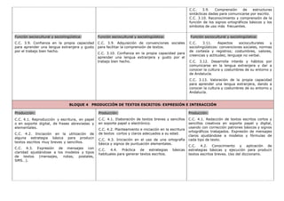 C.C. 3.9. Comprensión de estructuras
sintácticas dadas para comunicarse por escrito.
C.C. 3.10. Reconocimiento y comprensión de la
función de los signos ortográficos básicos y los
símbolos de uso más frecuentes.
Función sociocultural y sociolingüística:
C.C. 3.9. Confianza en la propia capacidad
para aprender una lengua extranjera y gusto
por el trabajo bien hecho.
Función sociocultural y sociolingüística:
C.C. 3.9. Adquisición de convenciones sociales
para facilitar la comprensión de textos.
C.C. 3.10. Confianza en la propia capacidad para
aprender una lengua extranjera y gusto por el
trabajo bien hecho.
Función sociocultural y sociolingüística:
C.C. 3.11. Aspectos socioculturales y
sociolingüísticos: convenciones sociales, normas
de cortesía y registros; costumbres, valores,
creencias y actitudes; lenguaje no verbal.
C.C. 3.12. Desarrolla interés y hábitos por
comunicarse en la lengua extranjera y dar a
conocer la cultura y costumbres de su entorno y
de Andalucía.
C.C. 3.13. Valoración de la propia capacidad
para aprender una lengua extranjera, dando a
conocer la cultura y costumbres de su entorno y
Andalucía.
BLOQUE 4 PRODUCCIÓN DE TEXTOS ESCRITOS: EXPRESIÓN E INTERACCIÓN
Producción:
C.C. 4.1. Reproducción y escritura, en papel
o en soporte digital, de frases abreviadas y
elementales.
C.C. 4.2. Iniciación en la utilización de
alguna estrategia básica para producir
textos escritos muy breves y sencillos.
C.C. 4.3. Expresión de mensajes con
claridad ajustándose a los modelos y tipos
de textos (mensajes, notas, postales,
SMS…).
Producción:
C.C. 4.1. Elaboración de textos breves y sencillos
en soporte papel o electrónico.
C.C. 4.2. Planteamiento e iniciación en la escritura
de textos cortos y claros adecuados a su edad.
C.C. 4.3. Iniciación en el uso de una ortografía
básica y signos de puntuación elementales.
C.C. 4.4. Práctica de estrategias básicas
habituales para generar textos escritos.
Producción:
C.C. 4.1. Redacción de textos escritos cortos y
sencillos creativos en soporte papel y digital,
usando con corrección patrones básicos y signos
ortográficos trabajados. Expresión de mensajes
claros ajustándose a modelos y fórmulas de
cada tipo de texto.
C.C. 4.2. Conocimiento y aplicación de
estrategias básicas y ejecución para producir
textos escritos breves. Uso del diccionario.
 
