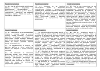 Función comunicativa:
C.C. 4.4. Uso de las funciones comunicativas
básicas: saludos, despedidas y
presentaciones, agradecimientos y
felicitaciones, costumbres (rutinas diarias),
celebraciones. Descripción de personas,
animales y objetos. Petición de ayuda, de
información, de permiso.
Función comunicativa:
C.C. 4.5. Utilización de las funciones
comunicativas: saludos y despedidas,
presentaciones, disculpas y agradecimientos.
Expresión de la capacidad, el gusto, el acuerdo o
desacuerdo, el sentimiento y la atención.
Descripción de personas, actividades, lugares y
objetos, petición y ofrecimiento de información,
ayuda, instrucciones, objetos y permisos.
Establecimiento y mantenimiento de la
comunicación.
Función comunicativa:
C.C. 4.3. Uso en sus producciones de las
funciones comunicativas: saludos y
presentaciones, disculpas, agradecimientos,
invitaciones, expresión de la capacidad, el
gusto, la preferencia, la opinión, el acuerdo o
desacuerdo, el sentimiento, la intención,
descripción de personas, actividades, lugares
(entorno cercano y andaluz), objetos, hábitos,
planes. Narración de hechos pasados remotos y
recientes. Petición y ofrecimiento de ayuda,
información, instrucciones, objetos, opinión,
permiso. Establecimiento y mantenimiento de la
comunicación.
C.C. 4.4. Conocimiento y utilización adecuada de
estructuras sintácticas básicas en sus propias
producciones escritas en distintos formatos.
Función lingüística:
C.C. 4.5. Identificación y uso de vocabulario
relativo a vivienda, hogar y entorno
próximo, familia, amistades y tradiciones
culturales andaluzas; alimentación y
restaurantes; colores, números, miembros
de la familia; comidas y bebidas; juguetes;
partes del cuerpo; animales; material
escolar e instrucciones.
C.C. 4.6. Representación e iniciación de
patrones gráficos y signos ortográficos
básicos para empezar a escribir mensajes
comunes.
C.C. 4.7. Utilización de estructuras
sintácticas básicas para producir textos
breves, frases afirmativas, exclamativas,
negativas, interrogativas; expresiones de
posesión, de tiempo, de aspecto, de
capacidad, de la existencia, de cantidad, de
modo, de gustos, de sentimientos;
preposiciones y adverbios.
Función lingüística:
C.C. 4.6. Utilización de un vocabulario relativo a;
vivienda, hogar y entorno; (tipos de vivienda),
actividades de la vida diaria; familia y amistades;
trabajo y ocupaciones; tiempo libre, ocio y
deporte; viajes y vacaciones; salud y cuidados
físicos; educación y estudio; compras y
actividades comerciales (precio con decimales,
cantidad, tamaño, peso, descripción de
productos); alimentación y restaurante;
transporte; lengua y comunicación; medio
ambiente, clima y entorno natural; patrimonio
cultural y artístico andaluz y tecnologías de la
información y la comunicación.
C.C. 4.7. Utilización de estructuras sintácticas
básicas en elaboraciones de textos cotidianos,
oraciones afirmativas, exclamativas, negativas,
interrogativas; expresiones de posesión, de
tiempo, de aspecto, de capacidad, de la
existencia, de cantidad, de modo, de gustos, de
sentimientos; preposiciones y adverbios.
C.C. 4.8. Expresión de mensajes con claridad
ajustándose a los tipos de textos (mensajes,
notas, postales, SMS…), practicando patrones
gráficos básicos claros y legibles.
Función lingüística:
C.C. 4.5. Uso de vocabulario relativo a;
identificación personal; vivienda, hogar y
entorno; (tipos de vivienda), actividades de la
vida diaria; familia y amigo; trabajo y
ocupaciones; tiempo libre, ocio y deporte; viajes
y vacaciones; salud y cuidados físicos;
educación y estudio; compras y actividades
comerciales (precio con decimales, cantidad,
tamaño, peso, descripción de productos);
alimentación y restaurante; transporte; lengua y
comunicación; medio ambiente, clima y entorno
natural; patrimonio cultural y artístico andaluz y
tecnologías de la información y la comunicación.
C.C. 4.6. Utilización de estructuras sintácticas
básicas en elaboraciones de textos cotidianos,
frases afirmativas, exclamativas, negativas,
interrogativas; expresiones de posesión, de
tiempo, de aspecto, de capacidad, de la
existencia, de cantidad, de modo, de gustos, de
sentimientos; preposiciones y adverbios.
C.C. 4.7. Utilización de los recursos lingüísticos
de forma clara en sus producciones siguiendo un
modelo dado.
 