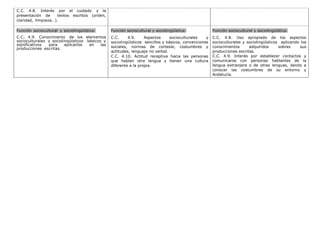 C.C. 4.8. Interés por el cuidado y la
presentación de textos escritos (orden,
claridad, limpieza…).
Función sociocultural y sociolingüística:
C.C. 4.9. Conocimiento de los elementos
socioculturales y sociolingüísticos básicos y
significativos para aplicarlos en las
producciones escritas.
Función sociocultural y sociolingüística:
C.C. 4.9. Aspectos socioculturales y
sociolingüísticos sencillos y básicos, convenciones
sociales, normas de cortesía; costumbres y
actitudes; lenguaje no verbal.
C.C. 4.10. Actitud receptiva hacia las personas
que hablan otra lengua y tienen una cultura
diferente a la propia.
Función sociocultural y sociolingüística:
C.C. 4.8. Uso apropiado de los aspectos
socioculturales y sociolingüísticos aplicando los
conocimientos adquiridos sobres sus
producciones escritas.
C.C. 4.9. Interés por establecer contactos y
comunicarse con personas hablantes de la
lengua extranjera o de otras lenguas, dando a
conocer las costumbres de su entorno y
Andalucía.
 