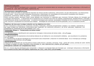Criterio de evaluación:
CE.1.2 Conocer algunas estrategias para comprender y relacionar el contenido básico de mensajes que contengan indicaciones o información en
el contexto de aula, tales como gestos, repeticiones, etc.
Orientaciones y ejemplificaciones:
Con este criterio se evalúa la capacidad de responder de manera sencilla a peticiones, instrucciones o de dar informaciones. Las interacciones
tratarán sobre temas conocidos, trabajados previamente o relacionados con necesidades de comunicación inmediatas como saludar y
despedirse, presentarse, hablar de gustos, en situaciones comunicativas conocidas.
Estos procesos pueden abordarse desde tareas globales que favorezcan la capacidad para reconocer fórmulas básicas de mensajes que
contengan informaciones e indicaciones que se produzcan en el contexto aula como son saludos, presentaciones, agradecimientos y disculpas.
Escenificaciones donde al alumnado ponga en práctica estrategias para expresar necesidades inmediatas de forma rutinaria con el lenguaje de
aula. Escucha o visualización de canciones que trabajen estrategias de comunicación de forma graduada y con un vocabulario sencillo.
Objetivos del área para la etapa (relación con los objetivos de ciclo):
O.LE.2. Expresarse e interactuar en situaciones sencillas y habituales, utilizando procedimientos verbales y no verbales y atendiendo a
las reglas propias del intercambio comunicativo para responder con autonomía suficiente y de forma adecuada, respetuosa y de
cooperación en situaciones de la vida cotidiana. (O.C. 2.2)
Contenidos: Bloque 1: “Comprensión de textos orales”
Comprensión:
1.3. Reconocimiento e identificación de lo esencial en mensajes e instrucciones de textos orales. (1º y 2º curso).
Función comunicativa:
1.5. Reconocimiento de expresiones comunicativas básicas de uso habitual en una conversación cotidiana, que se produce en su presencia.
(1º y 2º curso).
1.6. Identificación de algunas estrategias de comunicación para comprender y relacionar el contenido básico de un mensaje que contenga
indicaciones e informaciones. (1º y 2º curso).
Función lingüística:
Adquisición de vocabulario de uso frecuente en textos orales breves y sencillos, canciones, rimas, partes del cuerpo; prendas de vestir, familia
y amigos; el colegio y la clase, mascotas y otros animales; la casa: dependencias y objetos. (1º y 2º curso).
Indicadores (relación con competencias clave):
LE1.2.1. Conoce algunas estrategias para comprender y relacionar el contenido básico de mensajes que contengan indicaciones o información
en el contexto de aula, tales como gestos, repeticiones, etc. (CCL, CAA, CSYC). (1º y 2º curso).
 