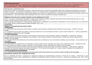 Criterio de evaluación:
CE.1.4 Entender, reconocer y reproducir las estructuras básicas de presentaciones cercanas a temas de su interés, iniciándose en una
conversación sencilla y clara, apoyándose en imágenes e ilustraciones sobre su familia, su casa, su escuela, sus amigos/as, etc.
Orientaciones y ejemplificaciones:
Este criterio evalúa la comprensión de ideas y reconocimiento de las estructuras elementales dentro de presentaciones basadas en temas de
interés, iniciando al alumnado a expresarse de forma muy sencilla y breve, ayudándolo en este proceso elementos paratextuales cercanos.
Estos procesos pueden abordarse desde tareas globales que fomenten la capacidad para comprender fórmulas básicas de relación social como
presentaciones que traten sobre temas familiares como uno mismo, la familia, la escuela, el tiempo libre.
Objetivos del área para la etapa (relación con los objetivos de ciclo):
O.LE.1. Escuchar y comprender mensajes en interacciones verbales variadas, utilizando las informaciones transmitidas para llevar a cabo
tareas concretas diversas relacionadas con su experiencia. (O.C. 1.1)
O.LE.6. Utilizar eficazmente los conocimientos, experiencias y estrategias de comunicación adquiridos en otras lenguas para una adquisición
más rápida, eficaz y autónoma de la lengua extranjera. (O.C. 6.1)
Contenidos:
Bloque 1: “Comprensión de textos orales”
Comprensión:
1.1. Comprensión de situaciones orales breves y sencillas, sobre aspectos cotidianos para entender lo que se quiere transmitir. (1º y 2º
curso).
1.2. Comprensión de las ideas principales y estructuras básicas en una conversación sencilla y cercana sobre temas de su interés, apoyándose
en imágenes e ilustraciones. (1º y 2º curso).
Función comunicativa:
1.4. Uso y comprensión de las funciones comunicativas reconociendo un léxico habitual: saludos y despedidas, invitaciones, disculpa y
agradecimiento, descripción de objetos de uso cotidiano: color, tamaño, petición y ofrecimiento de ayuda, información, pedir permiso.
Hábitos. (1º y 2º curso).
1.5. Reconocimiento de expresiones comunicativas básicas de uso habitual en una conversación cotidiana, que se produce en su presencia. (1º
y 2º curso).
Función lingüística:
1.7. Adquisición de vocabulario de uso frecuente en textos orales breves y sencillos, canciones, rimas, partes del cuerpo; prendas de vestir,
familia y amigos; el colegio y la clase, mascotas y otros animales; la casa: dependencias y objetos. (1º y 2º curso).
1.9. Manejo de estructuras sintácticas-discursivas para establecer interacciones orales, oraciones afirmativas, exclamativas, negativas;
expresión de relaciones lógicas; conjunción; de posición: 1ª y 2ª persona del singular; de tiempo verbal; de aspecto; de capacidad; de
cantidad; preposiciones y adverbios. (1º y 2º curso).
Función sociocultural y sociolingüística:
1.11. Valoración de la lengua extranjera como instrumento para comunicarse y dar a conocer la cultura andaluza. (1º y 2º curso)
Indicadores (relación con competencias clave):
LE.1.4.1 Entiende las ideas y reconocer las estructuras básicas de presentaciones cercanas a temas de su interés, iniciándose en una
conversación sencilla y clara, apoyándose en imágenes e ilustraciones sobre su familia, su casa, su escuela, sus amigos/as, etc. (CCL, CAA).
(1º y 2º curso)
 