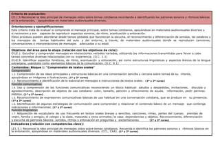 Criterio de evaluación:
CE.1.5 Reconocer la idea principal de mensajes oídos sobre temas cotidianos recordando e identificando los patrones sonoros y rítmicos básicos
en la entonación, apoyándose en materiales audiovisuales diversos.
Orientaciones y ejemplificaciones:
Este criterio trata de evaluar si comprende el mensaje principal, sobre temas cotidianos, apoyándose en materiales audiovisuales diversos y
si reconocen y son capaces de reproducir aspectos sonoros, de ritmo, acentuación y entonación.
Estos procesos pueden abordarse desde tareas globales que favorezcan la escucha, el reconocimiento y diferenciación de sonidos, las palabras y
los mensajes de temas habituales del aula y del entorno, a través, de materiales audiovisuales donde se reproducen canciones,
conversaciones o interpretaciones de mensajes adecuadas a su edad.
Objetivos del área para la etapa (relación con los objetivos de ciclo):
O.LE.1. Escuchar y comprender mensajes en interacciones verbales variadas, utilizando las informaciones transmitidas para llevar a cabo
tareas concretas diversas relacionadas con su experiencia. (O.C. 1.1)
O.LE.9. Identificar aspectos fonéticos, de ritmo, acentuación y entonación, así como estructuras lingüísticas y aspectos léxicos de la lengua
extranjera, usándolos como elementos básicos de la comunicación. (O.C. 9.1)
Contenidos: Bloque 1: “Comprensión de textos orales”
Comprensión:
1.2. Comprensión de las ideas principales y estructuras básicas en una conversación sencilla y cercana sobre temas de su interés,
apoyándose en imágenes e ilustraciones. (1º y 2º curso)
1.3. Reconocimiento e identificación de lo esencial en mensajes e instrucciones de textos orales. (1º y 2º curso)
Función comunicativa:
1.4. Uso y comprensión de las funciones comunicativas reconociendo un léxico habitual: saludos y despedidas, invitaciones, disculpa y
agradecimiento, descripción de objetos de uso cotidiano: color, tamaño, petición y ofrecimiento de ayuda, información, pedir permiso.
Hábitos. (1º y 2º curso)
1.5. Reconocimiento de expresiones comunicativas básicas de uso habitual en una conversación cotidiana, que se produce en su presencia.
(1º y 2º curso)
1.6. Identificación de algunas estrategias de comunicación para comprender y relacionar el contenido básico de un mensaje que contenga
indicaciones e informaciones. (1º y 2º curso)
Función lingüística:
1.7. Adquisición de vocabulario de uso frecuente en textos orales breves y sencillos, canciones, rimas, partes del cuerpo; prendas de
vestir, familia y amigos; el colegio y la clase, mascotas y otros animales; la casa: dependencias y objetos. Reconocimiento, diferenciación
y escucha de patrones básicos: sonidos, ritmos y entonación en preguntas y exclamaciones. (1º y 2º curso)
Indicadores (relación con competencias clave):
LE1.5.1 Reconoce la idea principal de mensajes oídos sobre temas cotidianos. Recuerda e identifica los patrones sonoros y rítmicos básicos en
la entonación, apoyándose en materiales audiovisuales diversos. (CCL, CAA). (1º y 2º curso)
 
