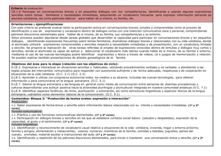 Criterio de evaluación:
CE.1.6 Participar en conversaciones breves y en pequeños diálogos con los compañeros/as, identificando y usando algunas expresiones
sencillas sobre temas familiares y necesidades inmediatas, adquiriendo un vocabulario frecuente para expresar información personal de
asuntos cotidianos, así como patrones básicos para hablar de sí mismo, su familia, etc.
Orientaciones y ejemplificaciones:
Con este criterio se pretende evaluar tanto la participación activa en conversaciones breves, simples y comprensibles como el proceso de
identificación y uso de expresiones y vocabulario dentro de diálogos cortos con una intención comunicativa clara y personal, comprendiendo
patrones discursivos elementales para hablar de sí mismo, de su familia, sus compañeros/as y su entorno.
Estos procesos pueden abordarse desde tareas globales que desarrollen la capacidad para participar en conversaciones breves y en pequeños
diálogos, identificando expresiones frecuentes sobre temas familiares, dramatizar diálogos breves y relacionados con su vida cotidiana, donde
el alumnado utilizará expresiones comprensibles y sencillas respecto a necesidades inmediatas y de presentación, con un vocabulario limitado
y sencillo. Se propone la realización de otras tareas referidas al empleo de expresiones conocidas dentro de tertulias y diálogos muy cortos y
sencillos, donde el alumnado es capaz de aplicar y seleccionar el vocabulario más idóneo cuando habla de sí mismo, de su familia o entorno,
mediante el uso de las nuevas tecnologías podrá identificar expresiones y léxico a través de videos, cd o juegos de memorización y relación.
Se pueden realizar también presentaciones de árboles genealógicos de la familia.
Objetivos del área para la etapa (relación con los objetivos de ciclo):
O.LE.2. Expresarse e interactuar en situaciones sencillas y habituales, utilizando procedimientos verbales y no verbales y atendiendo a las
reglas propias del intercambio comunicativo para responder con autonomía suficiente y de forma adecuada, respetuosa y de cooperación en
situaciones de la vida cotidiana. (O.C. 2.1) (O.C. 2.3)
O.LE.5. Aprender a utilizar con progresiva autonomía todos los medios a su alcance, incluidas las nuevas tecnologías, para obtener
información y para comunicarse en la lengua extranjera. (O.C. 5.1)
O.LE.7. Valorar la lengua extranjera y las lenguas en general como medio de comunicación entre personas de distintas procedencias y
culturas desarrollando una actitud positiva hacia la diversidad plurilingüe y pluricultural integrada en nuestra comunidad andaluza (O.C. 7.1)
O.LE.9. Identificar aspectos fonéticos, de ritmo, acentuación y entonación, así como estructuras lingüísticas y aspectos léxicos de la lengua
extranjera, usándolos como elementos básicos de la comunicación. (O.C. 9.1)
Contenidos: Bloque 2: “Producción de textos orales: expresión e interacción”
Producción:
2.2. Saber expresarse de forma breve y sencilla sobre información básica relacionada con su interés y necesidades inmediatas. (1º y 2º
curso)
Función comunicativa:
2.3. Práctica y uso las funciones comunicativas elementales. (1º y 2º curso)
2.4. Participación en diálogos breves y sencillos en los que se establece contacto social básico (saludos y despedidas), expresión de la
capacidad, el gusto y el sentimiento. (1º y 2º curso)
Función lingüística:
2.5. Identificación y reconocimiento de vocabulario usual relativo a situaciones de la vida cotidiana, vivienda, hogar y entorno próximo;
familia y amigos; alimentación y restaurantes; colores, números; miembros de la familia; comidas y bebidas; juguetes; partes del
cuerpo; animales; material escolar e instrucciones del aula. (1º y 2º curso)
2.6. Identificación y repetición de los patrones discursivos elementales, para iniciar o mantener una conversación breve y sencilla. (1º y 2º
curso)
 