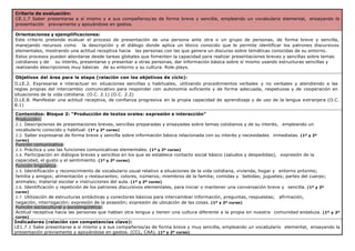 Criterio de evaluación:
CE.1.7 Saber presentarse a sí mismo y a sus compañeros/as de forma breve y sencilla, empleando un vocabulario elemental, ensayando la
presentación previamente y apoyándose en gestos.
Orientaciones y ejemplificaciones:
Este criterio pretende evaluar el proceso de presentación de una persona ante otra o un grupo de personas, de forma breve y sencilla,
manejando recursos como la descripción y el diálogo donde aplica un léxico conocido que le permite identificar los patrones discursivos
elementales, mostrando una actitud receptiva hacia las personas con las que genera un discurso sobre temáticas conocidas de su entorno.
Estos procesos pueden abordarse desde tareas globales que fomenten la capacidad para realizar presentaciones breves y sencillas sobre temas
cotidianos y de su interés, presentarse y presentar a otras personas, dar información básica sobre sí mismo usando estructuras sencillas y
realizando descripciones muy básicas de su entorno y su cultura. Role.plays.
Objetivos del área para la etapa (relación con los objetivos de ciclo):
O.LE.2. Expresarse e interactuar en situaciones sencillas y habituales, utilizando procedimientos verbales y no verbales y atendiendo a las
reglas propias del intercambio comunicativo para responder con autonomía suficiente y de forma adecuada, respetuosa y de cooperación en
situaciones de la vida cotidiana. (O.C. 2.1) (O.C. 2.2)
O.LE.8. Manifestar una actitud receptiva, de confianza progresiva en la propia capacidad de aprendizaje y de uso de la lengua extranjera (O.C.
8.1)
Contenidos: Bloque 2: “Producción de textos orales: expresión e interacción”
Producción:
2.1. Descripciones de presentaciones breves, sencillas preparadas y ensayadas sobre temas cotidianos y de su interés, empleando un
vocabulario conocido y habitual. (1º y 2º curso)
2.2. Saber expresarse de forma breve y sencilla sobre información básica relacionada con su interés y necesidades inmediatas. (1º y 2º
curso)
Función comunicativa:
2.3. Práctica y uso las funciones comunicativas elementales. (1º y 2º curso)
2.4. Participación en diálogos breves y sencillos en los que se establece contacto social básico (saludos y despedidas), expresión de la
capacidad, el gusto y el sentimiento. (1º y 2º curso)
Función lingüística:
2.5. Identificación y reconocimiento de vocabulario usual relativo a situaciones de la vida cotidiana, vivienda, hogar y entorno próximo;
familia y amigos; alimentación y restaurantes; colores, números; miembros de la familia; comidas y bebidas; juguetes; partes del cuerpo;
animales; material escolar e instrucciones del aula. (1º y 2º curso)
2.6. Identificación y repetición de los patrones discursivos elementales, para iniciar o mantener una conversación breve y sencilla. (1º y 2º
curso)
2.7. Utilización de estructuras sintácticas y conectores básicos para intercambiar información, preguntas, respuestas; afirmación,
negación, interrogación; expresión de la posesión; expresión de ubicación de las cosas. (1º y 2º curso)
Función sociocultural y sociolingüística:
Actitud receptiva hacia las personas que hablan otra lengua y tienen una cultura diferente a la propia en nuestra comunidad andaluza. (1º y 2º
curso)
Indicadores (relación con competencias clave):
LE1.7.1 Sabe presentarse a sí mismo y a sus compañeros/as de forma breve y muy sencilla, empleando un vocabulario elemental, ensayando la
presentación previamente y apoyándose en gestos. (CCL, CAA). (1º y 2º curso)
 