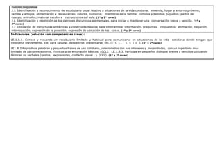 Función lingüística:
2.5. Identificación y reconocimiento de vocabulario usual relativo a situaciones de la vida cotidiana, vivienda, hogar y entorno próximo;
familia y amigos; alimentación y restaurantes; colores, números; miembros de la familia; comidas y bebidas; juguetes; partes del
cuerpo; animales; material escolar e instrucciones del aula. (1º y 2º curso)
2.6. Identificación y repetición de los patrones discursivos elementales, para iniciar o mantener una conversación breve y sencilla. (1º y
2º curso)
2.7. Utilización de estructuras sintácticas y conectores básicos para intercambiar información, preguntas, respuestas; afirmación, negación,
interrogación; expresión de la posesión; expresión de ubicación de las cosas. (1º y 2º curso)
Indicadores (relación con competencias clave):
LE.1.8.1. Conoce y recuerda un vocabulario limitado y habitual para comunicarse en situaciones de la vida cotidiana donde tengan que
intervenir brevemente, p.e. para saludar, despedirse, presentarse, etc. (C C L , C S Y C ). (1º y 2º curso)
LE1.8.2 Reproduce palabras y pequeñas frases de uso cotidiano, relacionadas con sus intereses y necesidades, con un repertorio muy
limitado de patrones sonoros, rítmicos y de entonación básicos. (CCL). LE.1.8.3. Participa en pequeños diálogos breves y sencillos utilizando
técnicas no verbales (gestos, expresiones, contacto visual...). (CCL). (1º y 2º curso)
 