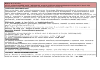 Criterio de evaluación:
CE1.10. Reconocer estrategias básicas y adecuadas que faciliten la comprensión del sentido global de un mensaje escrito sencillo sobre
temas cercanos a la vida cotidiana y escolar tales como el menú del cole, los horarios, etc.
Orientaciones y ejemplificaciones:
Este criterio se supera cuando el alumno es capaz de reconocer las estrategias básicas de comunicación escrita para comprender el sentido
general de textos cercanos, escolares o familiares, así mismo, es capaz de adecuar dichas estrategias en textos muy sencillos con apoyos
visuales sobre temáticas cercanas a la vida diaria, mostrando confianza en su propia capacidad para aprender una lengua extranjera.
Estos procesos pueden abordarse desde tareas globales que desarrollen la capacidad para realizar lecturas sencillas con apoyos visuales para
facilitar la comprensión de pequeños mensajes y textos escritos como pueden ser un anuncio, una noticia, una nota, un menú; cuentos
pictográficos utilizando un vocabulario conocido y con apoyos visuales trabajados previamente; role play para practicar estrategias básicas y
adecuadas sobre temas muy cercanos a la vida diaria y escolar; escritura de pequeños diálogos de forma guiada según modelos.
Objetivos del área para la etapa (relación con los objetivos de ciclo):
O.LE.4. Leer de forma comprensiva textos diversos, relacionados con sus experiencias e intereses, para extraer información general y
específica con una finalidad previa. (O.C. 4.1)
O.LE.6. Utilizar eficazmente los conocimientos, experiencias y estrategias de comunicación adquiridos en otras lenguas para una
adquisición más rápida, eficaz y autónoma de la lengua extranjera. (O.C. 6.1)
Contenidos: Bloque 3: “Comprensión de textos escritos”
Comprensión:
3.1. Identificación de lo esencial de textos muy familiares, a partir de la comprensión de elementos lingüísticos y visuales
(ilustraciones, gráficos…).(1º y 2º curso)
3.2. Estrategias básicas de comprensión de mensajes escritos breves y sencillos. (1º y 2º curso)
3.3. Lectura y comprensión de palabras de uso muy común al ámbito cercano. (1º y 2º curso)
Función comunicativa:
3.4. Utilización de habilidades y procedimientos como repetición, memorización, asociación de palabras y expresiones, para la adquisición de
vocabulario. (1º y 2º curso)
3.5. Reconocimiento y comprensión de las funciones comunicativas básicas: saludos y presentaciones, descripción de personas, animales y
objetos mediante el uso de un vocabulario sencillo y frecuente. Petición y ofrecimiento de información, ayuda, objetos y permiso.
Establecimiento y mantenimiento de la comunicación. (1º y 2º curso)
Función sociocultural y sociolingüística:
3.9. Confianza en la propia capacidad para aprender una lengua extranjera y gusto por el trabajo bien hecho. (1º y 2º curso)
Indicadores (relación con competencias clave):
LE.1.10.1. Reconoce las estrategias básicas y adecuadas que faciliten la comprensión del sentido global de un mensaje escrito sencillo sobre
temas muy cercanos a la vida cotidiana y escolar tales como el menú del cole, los horarios, etc. (CCL, CAA). (1º y 2º curso)
 