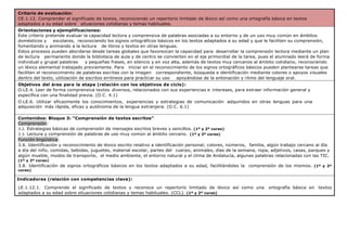 Criterio de evaluación:
CE.1.12. Comprender el significado de textos, reconociendo un repertorio limitado de léxico así como una ortografía básica en textos
adaptados a su edad sobre situaciones cotidianas y temas habituales.
Orientaciones y ejemplificaciones:
Este criterio pretende evaluar la capacidad lectora y comprensiva de palabras asociadas a su entorno y de un uso muy común en ámbitos
domésticos y escolares, reconociendo los signos ortográficos básicos en los textos adaptados a su edad y que le faciliten su comprensión,
fomentando y animando a la lectura de libros y textos en otras lenguas.
Estos procesos pueden abordarse desde tareas globales que favorezcan la capacidad para desarrollar la comprensión lectora mediante un plan
de lectura permanente donde la biblioteca de aula y de centro se convierten en el eje primordial de la tarea, pues el alumnado leerá de forma
individual y grupal palabras y pequeñas frases, en silencio y en voz alta, además de textos muy cercanos al ámbito cotidiano, reconociendo
un léxico elemental trabajado previamente. Para iniciar en el reconocimiento de los signos ortográficos básicos pueden plantearse tareas que
faciliten el reconocimiento de palabras escritas con la imagen correspondiente, búsqueda e identificación mediante colores o apoyos visuales
dentro del texto, utilización de escritos erróneos para practicar su uso apoyándose de la entonación y ritmo del lenguaje oral.
Objetivos del área para la etapa (relación con los objetivos de ciclo):
O.LE.4. Leer de forma comprensiva textos diversos, relacionados con sus experiencias e intereses, para extraer información general y
específica con una finalidad previa. (O.C. 4.1)
O.LE.6. Utilizar eficazmente los conocimientos, experiencias y estrategias de comunicación adquiridos en otras lenguas para una
adquisición más rápida, eficaz y autónoma de la lengua extranjera. (O.C. 6.1)
Contenidos: Bloque 3: “Comprensión de textos escritos”
Comprensión:
3.2. Estrategias básicas de comprensión de mensajes escritos breves y sencillos. (1º y 2º curso)
3.3. Lectura y comprensión de palabras de uso muy común al ámbito cercano. (1º y 2º curso)
Función lingüística:
3.6. Identificación y reconocimiento de léxico escrito relativo a identificación personal; colores, números, familia, algún trabajo cercano al día
a día del niño, comidas, bebidas, juguetes, material escolar, partes del cuerpo, animales, días de la semana, ropa, adjetivos, casas, parques y
algún mueble, modos de transporte, el medio ambiente, el entorno natural y el clima de Andalucía, algunas palabras relacionadas con las TIC.
(1º y 2º curso)
3.8. Identificación de signos ortográficos básicos en los textos adaptados a su edad, facilitándoles la comprensión de los mismos. (1º y 2º
curso)
Indicadores (relación con competencias clave):
LE.1.12.1. Comprende el significado de textos y reconoce un repertorio limitado de léxico así como una ortografía básica en textos
adaptados a su edad sobre situaciones cotidianas y temas habituales. (CCL). (1º y 2º curso)
 