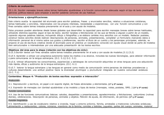 Criterio de evaluación:
CE.1.16. Escribir mensajes breves sobre temas habituales ajustándose a la función comunicativa adecuada según el tipo de texto practicando
patrones gráficos básicos para empezar a escribir palabras comunes de uso habitual.
Orientaciones y ejemplificaciones:
Este criterio evalúa la capacidad del alumnado para escribir palabras, frases y enunciados sencillos, relativo a situaciones cotidianas,
temas habituales y concretos, relacionados con los propios intereses, necesidades y experiencias; con una función comunicativa y con
fines variados sobre temas tratados previamente en el aula y con ayuda de modelos.
Estos procesos pueden abordarse desde tareas globales que desarrollen la capacidad para escribir mensajes breves sobre temas habituales,
utilizando distintos soportes según el tipo de texto; escribir tarjetas o felicitaciones en las que se felicita a alguien a partir de un modelo,
copiando algunas palabras básicas, incluyendo dibujo o fotografías y se elabora carteles muy sencillos con un modelo. Redactar postales,
construir textos sencillos donde realicen descripciones de personas, animales, presentaciones, completar un formulario marcando datos e
información personal de sí mismo sobre sus gustos y preferencias, escribir el título de un cuento y los personajes principales, además, se
propone el uso de escritura creativa donde el alumnado pone en práctica un vocabulario conocido con ayuda visual donde se parte de modelos
bien estructurados e interesándose por una adecuada presentación de los textos escritos.
Objetivos del área para la etapa (relación con los objetivos de ciclo):
O.LE.3.Escribir textos con fines variados sobre temas tratados previamente en el aula y con ayuda de modelos.(3.1) (3.2)
O.LE.5. Aprender a utilizar con progresiva autonomía todos los medios a su alcance, incluidas las nuevas tecnologías, para obtener información
y para comunicarse en la lengua extranjera. (O.C. 5.1)( O.C. 5.2)
O.LE.6. Utilizar eficazmente los conocimientos, experiencias y estrategias de comunicación adquiridos en otras lenguas para una adquisición
más rápida, eficaz y autónoma de la lengua extranjera. (O.C. 6.1)
O.LE.7. Valorar la lengua extranjera y las lenguas en general como medio de comunicación entre personas de distintas procedencias y
culturas desarrollando una actitud positiva hacia la diversidad plurilingüe y pluricultural integrada en nuestra comunidad andaluza
(O.C. 7.1)
Contenidos: Bloque 4: “Producción de textos escritos: expresión e interacción”
Producción:
4.1. Reproducción y escritura, en papel o en soporte digital, de frases abreviadas y elementales. (1º y 2º curso)
4.3. Expresión de mensajes con claridad ajustándose a los modelos y tipos de textos (mensajes, notas, postales, SMS…).(1º y 2º curso)
Función comunicativa:
4.4. Uso de las funciones comunicativas básicas: saludos, despedidas y presentaciones, agradecimientos y felicitaciones, costumbres (rutinas
diarias), celebraciones. Descripción de personas, animales y objetos. Petición de ayuda, de información, de permiso. (1º y 2º curso)
Función lingüística:
4.5. Identificación y uso de vocabulario relativo a vivienda, hogar y entorno próximo, familia, amistades y tradiciones culturales andaluzas;
alimentación y restaurantes; colores, números, miembros de la familia; comidas y bebidas; juguetes; partes del cuerpo; animales; material
 