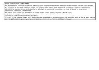 escolar e instrucciones. (1º y 2º curso)
4.6. Representación e iniciación de patrones gráficos y signos ortográficos básicos para empezar a escribir mensajes comunes. (1º y 2º curso)
4.7. Utilización de estructuras sintácticas básicas para producir textos breves, frases afirmativas, exclamativas, negativas, interrogativas;
expresiones de posesión, de tiempo, de aspecto, de capacidad, de la existencia, de cantidad, de modo, de gustos, de sentimientos;
preposiciones y adverbios. (1º y 2º curso)
4.8. Interés por el cuidado y la presentación de textos escritos (orden, claridad, limpieza…).(1º y 2º curso)
Indicadores (relación con competencias clave):
LE.1.16.1 Escribe mensajes breves sobre temas habituales ajustándose a la función comunicativa adecuada según el tipo de texto, practica
patrones gráficos básicos para empezar a escribir palabras comunes de uso habitual. (CCL) (1º y 2º curso)
 