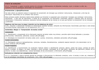 Criterio de evaluación:
CE.2.2. Comprender y captar el sentido general de mensajes e informaciones en diferentes contextos, como: la tienda, la calle, etc.,
mediante el uso de estrategias elementales de comprensión.
Orientaciones y ejemplificaciones:
Con este criterio se pretende evaluar la capacidad de comprensión de mensajes que contienen instrucciones, indicaciones y otro tipo de
información relacionada con su contexto más cercano.
Estos procesos pueden abordarse desde tareas globales que fomenten la capacidad para comprender mensajes que contengan instrucciones,
indicaciones y otro tipo de información a través de la visualización de información multimedia referida a distintos tipos de anuncios,
instrucciones e indicaciones cotidianas, realizando tertulias dialógicas de las mismas en el aula que faciliten la comprensión de los mensajes
y publicidad.
Objetivos del área para la etapa (relación con los objetivos de ciclo):
O.LE.1. Escuchar y comprender mensajes en interacciones verbales variadas, utilizando las informaciones transmitidas para llevar a cabo tareas
concretas diversas relacionadas con su experiencia. (O.C. 1.1)
Contenidos: Bloque 1: “Comprensión de textos orales”
Comprensión:
1.1. Identificación y comprensión de la información esencial de textos orales muy breves y sencillos sobre temas habituales y concretos
(Instrucciones, indicaciones, peticiones, avisos). (3º y 4º curso)
1.2. Estrategias de comprensión de textos orales como: cuentos, narraciones, anécdotas personales. (3º y 4º curso)
Función comunicativa:
1.4. Participación activa en representaciones, canciones, recitados, dramatizaciones, prestando especial atención a los relacionados con la
cultura andaluza. (3º y 4º curso)
Función lingüística:
1.5. Identificación y reconocimiento de vocabulario habitual relativo a identificación personal, género, partes del cuerpo; prendas de vestir,
familia y amigos; el colegio y la clase; mascotas y otros animales; actividades de la vida diaria; elementos del patrimonio artístico de su
entorno; la casa y sus dependencias; nuevas tecnologías de las comunicación e información. (3º y 4º curso)
Indicadores (relación con competencias clave):
LE.2.2.1 Comprende y capta el sentido general de mensajes e informaciones en diferentes contextos, como: la tienda, la calle, etc, mediante el
uso de estrategias elementales de comprensión. (CCL, CAA). (3º y 4º curso)
 
