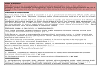 Criterio de evaluación:
CE.2.3. Diferenciar y conocer el mensaje global y los aspectos socioculturales y sociolingüísticos junto a un léxico habitual en una
conversación, utilizando progresivamente sus conocimientos para mejorar la comprensión de la información general sobre temas tales como la
familia, la tienda, el restaurante, la calle, etc., e identificar distintos tipos de pregunta dependiendo del tipo de información que queramos
obtener.
Orientaciones y ejemplificaciones:
Este criterio pretende evaluar la capacidad de comprensión de lo que se quiere transmitir en informaciones habituales sencillas y breves
utilizadas en el contexto escolar, identificando y diferenciando algunas funciones comunicativas básicas en las que aplica un vocabulario
conocido.
Estos procesos pueden abordarse desde tareas globales que favorezcan la capacidad para mejorar la comprensión de la información en
conversaciones sobre temáticas relacionadas con la cultura y temas cercanos de su entorno como por ejemplo realizar dramatizaciones o role-
plays donde el alumnado pone en práctica instrucciones, indicaciones, peticiones. Se pueden realizar grupos teatrales (en pequeños grupos)
sobre temas relacionados con la cultura andaluza donde se utilice un vocabulario conocido relativo a la familia, tienda, la calle... y algunas
funciones comunicativas básicas que están presentes en conversaciones cotidianas.
Objetivos del área para la etapa (relación con los objetivos de ciclo):
O.LE.1. Escuchar y comprender mensajes en interacciones verbales variadas, utilizando las informaciones transmitidas para llevar a cabo
tareas concretas diversas relacionadas con su experiencia. (O.C. 1.1)
O.LE.2. Expresarse e interactuar en situaciones sencillas y habituales, utilizando procedimientos verbales y no verbales y atendiendo a las
reglas propias del intercambio comunicativo para responder con autonomía suficiente y de forma adecuada, respetuosa y de cooperación en
situaciones de la vida cotidiana. (O.C. 2.1)
O.LE.6. Utilizar eficazmente los conocimientos, experiencias y estrategias de comunicación adquiridos en otras lenguas para una
adquisición más rápida, eficaz y autónoma de la lengua extranjera. (O.C. 6.1)
O.LE.9. Identificar aspectos fonéticos, de ritmo, acentuación y entonación, así como estructuras lingüísticas y aspectos léxicos de la lengua
extranjera, usándolos como elementos básicos de la comunicación. (O.C. 9.1)
Contenidos: Bloque 1: “Comprensión de textos orales”
Comprensión:
1.1. Identificación y comprensión de la información esencial de textos orales muy breves y sencillos sobre temas habituales y concretos
(Instrucciones, indicaciones, peticiones, avisos). (3º y 4º curso)
1.2. Estrategias de comprensión de textos orales como: cuentos, narraciones, anécdotas personales. (3º y 4º curso)
Función comunicativa:
1.3. Práctica de funciones comunicativas: saludos y despedidas, costumbres, descripción de personas, animales u objetos, condiciones de vida.
Petición y ofrecimiento de información, ayuda, objetos, permiso, valores, creencias y actitudes. Establecimiento y mantenimiento de la
comunicación. Expresión de la capacidad, el gusto, acuerdo o desacuerdo, el sentimiento, la intención. Hábitos. (3º y 4º curso)
 