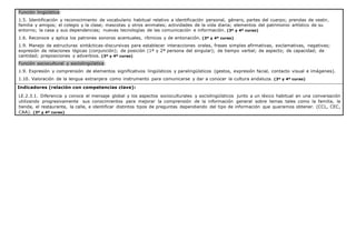 Función lingüística:
1.5. Identificación y reconocimiento de vocabulario habitual relativo a identificación personal, género, partes del cuerpo; prendas de vestir,
familia y amigos; el colegio y la clase; mascotas y otros animales; actividades de la vida diaria; elementos del patrimonio artístico de su
entorno; la casa y sus dependencias; nuevas tecnologías de las comunicación e información. (3º y 4º curso)
1.6. Reconoce y aplica los patrones sonoros acentuales, rítmicos y de entonación. (3º y 4º curso)
1.9. Manejo de estructuras sintácticas-discursivas para establecer interacciones orales, frases simples afirmativas, exclamativas, negativas;
expresión de relaciones lógicas (conjunción); de posición (1ª y 2ª persona del singular); de tiempo verbal; de aspecto; de capacidad; de
cantidad; preposiciones y adverbios. (3º y 4º curso)
Función sociocultural y sociolingüística:
1.9. Expresión y comprensión de elementos significativos lingüísticos y paralingüísticos (gestos, expresión facial, contacto visual e imágenes).
1.10. Valoración de la lengua extranjera como instrumento para comunicarse y dar a conocer la cultura andaluza. (3º y 4º curso)
Indicadores (relación con competencias clave):
LE.2.3.1. Diferencia y conoce el mensaje global y los aspectos socioculturales y sociolingüísticos junto a un léxico habitual en una conversación
utilizando progresivamente sus conocimientos para mejorar la comprensión de la información general sobre temas tales como la familia, la
tienda, el restaurante, la calle, e identificar distintos tipos de preguntas dependiendo del tipo de información que queramos obtener. (CCL, CEC,
CAA). (3º y 4º curso)
 