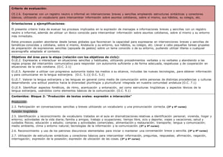 Criterio de evaluación:
CE.2.6. Expresarse con un registro neutro e informal en intervenciones breves y sencillas empleando estructuras sintácticas y conectores
básicos, utilizando un vocabulario para intercambiar información sobre asuntos cotidianos, sobre sí mismo, sus hábitos, su colegio, etc.
Orientaciones y ejemplificaciones:
El presente criterio trata de evaluar los procesos implicados en la expresión de mensajes e informaciones breves y sencillas con un registro
neutro e informal, además de utilizar un léxico conocido para intercambiar información sobre asuntos cotidianos, sobre sí mismo y su entorno
más inmediato.
Estos procesos pueden abordarse desde tareas globales que favorezcan la capacidad para expresarse en intervenciones breves y sencillas de
temáticas conocidas y cotidiana, sobre sí mismo, Andalucía y su entorno, sus hábitos, su colegio, etc. Llevar a cabo pequeñas tareas grupales
de preparación de expresiones sencillas (apoyada de gestos) sobre un tema conocido o de su entorno, pudiendo utilizar títeres o cualquier
escenografía adaptada al contexto.
Objetivos del área para la etapa (relación con los objetivos de ciclo):
O.LE.2. Expresarse e interactuar en situaciones sencillas y habituales, utilizando procedimientos verbales y no verbales y atendiendo a las
reglas propias del intercambio comunicativo para responder con autonomía suficiente y de forma adecuada, respetuosa y de cooperación en
situaciones de la vida cotidiana. (O.C. 2.1)
O.LE.5. Aprender a utilizar con progresiva autonomía todos los medios a su alcance, incluidas las nuevas tecnologías, para obtener información
y para comunicarse en la lengua extranjera. (O.C. 5.1)( O.C. 5.2)
O.LE.7. Valorar la lengua extranjera y las lenguas en general como medio de comunicación entre personas de distintas procedencias y culturas
desarrollando una actitud positiva hacia la diversidad plurilingüe y pluricultural integrada en nuestra comunidad andaluza (O.C. 7.1)
O.LE.9. Identificar aspectos fonéticos, de ritmo, acentuación y entonación, así como estructuras lingüísticas y aspectos léxicos de la
lengua extranjera, usándolos como elementos básicos de la comunicación. (O.C. 9.1)
Contenidos: Bloque 2: “Producción de textos orales: expresión e interacción”
Producción:
2.3. Participación en conversaciones sencillas y breves utilizando un vocabulario y una pronunciación correcta. (3º y 4º curso)
Función lingüística:
2.5. Identificación y reconocimiento de vocabulario tratados en el aula en dramatizaciones relativas a identificación personal; vivienda, hogar y
entorno; actividades de la vida diaria; familia y amigos; trabajo y ocupaciones; tiempo libre, ocio y deporte; viajes y vacaciones; salud y
cuidados físicos; educación y estudio; compras y actividades comerciales; alimentación y restauración; transporte; lengua y comunicación;
medio ambiente, clima y entorno natural; tecnologías de la información y la comunicación. (3º y 4º curso)
2.6. Reconocimiento y uso de los patrones discursivos elementales para iniciar o mantener una conversación breve y sencilla. (3º y 4º curso)
2.7. Utilización de estructuras sintácticas y conectores básicos para intercambiar información, preguntas, respuestas; afirmación, negación,
interrogación; expresión de la posesión; expresión de ubicación de las cosas. (3º y 4º curso)
 