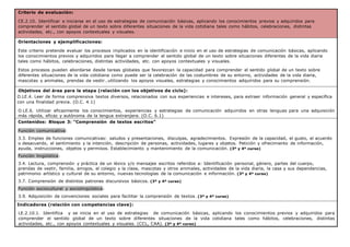Criterio de evaluación:
CE.2.10. Identificar e iniciarse en el uso de estrategias de comunicación básicas, aplicando los conocimientos previos y adquiridos para
comprender el sentido global de un texto sobre diferentes situaciones de la vida cotidiana tales como hábitos, celebraciones, distintas
actividades, etc., con apoyos contextuales y visuales.
Orientaciones y ejemplificaciones:
Este criterio pretende evaluar los procesos implicados en la identificación e inicio en el uso de estrategias de comunicación básicas, aplicando
los conocimientos previos y adquiridos para llegar a comprender el sentido global de un texto sobre situaciones diferentes de la vida diaria
tales como hábitos, celebraciones, distintas actividades, etc. con apoyos contextuales y visuales.
Estos procesos pueden abordarse desde tareas globales que favorezcan la capacidad para comprender el sentido global de un texto sobre
diferentes situaciones de la vida cotidiana como puede ser la celebración de las costumbres de su entorno, actividades de la vida diaria,
mascotas y animales, prendas de vestir…utilizando los apoyos visuales, estrategias y conocimientos adquiridos para su comprensión.
Objetivos del área para la etapa (relación con los objetivos de ciclo):
O.LE.4. Leer de forma comprensiva textos diversos, relacionados con sus experiencias e intereses, para extraer información general y específica
con una finalidad previa. (O.C. 4.1)
O.LE.6. Utilizar eficazmente los conocimientos, experiencias y estrategias de comunicación adquiridos en otras lenguas para una adquisición
más rápida, eficaz y autónoma de la lengua extranjera. (O.C. 6.1)
Contenidos: Bloque 3: “Comprensión de textos escritos”
Función comunicativa:
3.3. Empleo de funciones comunicativas: saludos y presentaciones, disculpas, agradecimientos. Expresión de la capacidad, el gusto, el acuerdo
o desacuerdo, el sentimiento y la intención, descripción de personas, actividades, lugares y objetos. Petición y ofrecimiento de información,
ayuda, instrucciones, objetos y permisos. Establecimiento y mantenimiento de la comunicación. (3º y 4º curso)
Función lingüística:
3.4. Lectura, comprensión y práctica de un léxico y/o mensajes escritos referidos a: Identificación personal, género, partes del cuerpo,
prendas de vestir, familia, amigos, el colegio y la clase, mascotas y otros animales, actividades de la vida diaria, la casa y sus dependencias,
patrimonio artístico y cultural de su entorno, nuevas tecnologías de la comunicación e información. (3º y 4º curso)
3.7. Comprensión de distintos patrones discursivos básicos. (3º y 4º curso)
Función sociocultural y sociolingüística:
3.9. Adquisición de convenciones sociales para facilitar la comprensión de textos. (3º y 4º curso)
Indicadores (relación con competencias clave):
LE.2.10.1. Identifica y se inicia en el uso de estrategias de comunicación básicas, aplicando los conocimientos previos y adquiridos para
comprender el sentido global de un texto sobre diferentes situaciones de la vida cotidiana tales como hábitos, celebraciones, distintas
actividades, etc., con apoyos contextuales y visuales. (CCL, CAA). (3º y 4º curso)
 