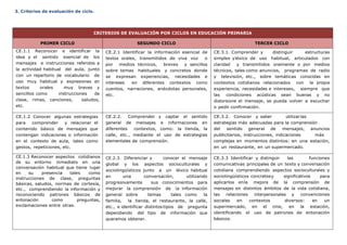 3. Criterios de evaluación de ciclo.
CRITERIOS DE EVALUACIÓN POR CICLOS EN EDUCACIÓN PRIMARIA
PRIMER CICLO SEGUNDO CICLO TERCER CICLO
CE.1.1 Reconocer e identificar la
idea y el sentido esencial de los
mensajes e instrucciones referidos a
la actividad habitual del aula, junto
con un repertorio de vocabulario de
uso muy habitual y expresiones en
textos orales muy breves y
sencillos como instrucciones de
clase, rimas, canciones, saludos,
etc.
CE.2.1 Identificar la información esencial de
textos orales, transmitidos de viva voz o
por medios técnicos, breves y sencillos
sobre temas habituales y concretos donde
se expresan experiencias, necesidades e
intereses en diferentes contextos como
cuentos, narraciones, anécdotas personales,
etc.
CE.3.1. Comprender y distinguir estructuras
simples yléxico de uso habitual, articulados con
claridad y transmitidos oralmente o por medios
técnicos, tales como anuncios, programas de radio
y televisión, etc., sobre temáticas conocidas en
contextos cotidianos relacionados con la propia
experiencia, necesidades e intereses, siempre que
las condiciones acústicas sean buenas y no
distorsione el mensaje, se pueda volver a escuchar
o pedir confirmación.
CE.1.2 Conocer algunas estrategias
para comprender y relacionar el
contenido básico de mensajes que
contengan indicaciones o información
en el contexto de aula, tales como
gestos, repeticiones, etc.
CE.2.2. Comprender y captar el sentido
general de mensajes e informaciones en
diferentes contextos, como: la tienda, la
calle, etc., mediante el uso de estrategias
elementales de comprensión.
CE.3.2. Conocer y saber utilizarlas
estrategias más adecuadas para la comprensión
del sentido general de mensajes, anuncios
publicitarios, instrucciones, indicaciones más
complejas en momentos distintos: en una estación,
en un restaurante, en un supermercado.
CE.1.3 Reconocer aspectos cotidianos
de su entorno inmediato en una
conversación habitual que tiene lugar
en su presencia tales como
instrucciones de clase, preguntas
básicas, saludos, normas de cortesía,
etc., comprendiendo la información y
reconociendo patrones básicos de
entonación como preguntas,
exclamaciones entre otras.
CE.2.3. Diferenciar y conocer el mensaje
global y los aspectos socioculturales y
sociolingüísticos junto a un léxico habitual
en una conversación, utilizando
progresivamente sus conocimientos para
mejorar la comprensión de la información
general sobre temas tales como la
familia, la tienda, el restaurante, la calle,
etc., e identificar distintos tipos de pregunta
dependiendo del tipo de información que
queramos obtener.
CE.3.3 Identificar y distinguir las funciones
comunicativas principales de un texto y conversación
cotidiana comprendiendo aspectos socioculturales y
sociolingüísticos concretosy significativos para
aplicarlos enla mejora de la comprensión de
mensajes en distintos ámbitos de la vida cotidiana,
las relaciones interpersonales y convenciones
sociales en contextos diversos: en un
supermercado, en el cine, en la estación,
identificando el uso de patrones de entonación
básicos.
 