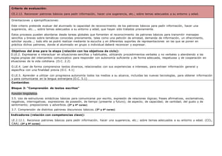 Criterio de evaluación:
CE.2.12. Reconocer patrones básicos para pedir información, hacer una sugerencia, etc.; sobre temas adecuados a su entorno y edad.
Orientaciones y ejemplificaciones:
Este criterio pretende evaluar del alumnado la capacidad de reconocimiento de los patrones básicos para pedir información, hacer una
sugerencia, etc..., sobre temas adecuados a su entorno y edad, que hayan sido tratados previamente.
Estos procesos pueden abordarse desde tareas globales que fomenten el reconocimiento de patrones básicos para transmitir mensajes
sencillos y breves sobre temáticas conocidas previamente, tales como una petición de amistad, demanda de información, un ofrecimiento,
solicitar ayuda…; todo ello se podrá realizar mediante la escucha y en diferentes soportes de representaciones en las que se ponen en
práctica dichos patrones, donde el alumnado en grupo o individual deberá reconocer y expresar.
Objetivos del área para la etapa (relación con los objetivos de ciclo):
O.LE.2. Expresarse e interactuar en situaciones sencillas y habituales, utilizando procedimientos verbales y no verbales y atendiendo a las
reglas propias del intercambio comunicativo para responder con autonomía suficiente y de forma adecuada, respetuosa y de cooperación en
situaciones de la vida cotidiana. (O.C. 2.2)
O.LE.4. Leer de forma comprensiva textos diversos, relacionados con sus experiencias e intereses, para extraer información general y
específica con una finalidad previa (O.C. 4.1)
O.LE.5. Aprender a utilizar con progresiva autonomía todos los medios a su alcance, incluidas las nuevas tecnologías, para obtener información
y para comunicarse en la lengua extranjera (O.C. 5.1)
Contenidos:
Bloque 3: “Comprensión de textos escritos”
Función lingüística:
3.5. Uso de estructuras sintácticas básicas para comunicarse por escrito, expresión de relaciones lógicas; frases afirmativas, exclamativas,
negativas, interrogativas; expresiones de posesión, de tiempo (presente y futuro); de aspecto; de capacidad; de cantidad; del gusto y de
sentimiento; preposiciones y adverbios. (3º y 4º curso)
3.7. Comprensión de distintos patrones discursivos básicos. (3º y 4º curso)
Indicadores (relación con competencias clave):
LE.2.12.1. Reconoce patrones básicos para pedir información, hacer una sugerencia, etc.; sobre temas adecuados a su entorno y edad. (CCL,
CAA). (3º y 4º curso)
 