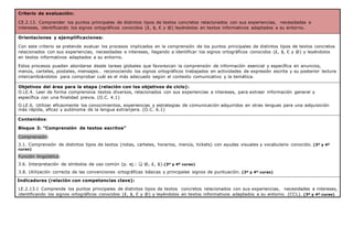 Criterio de evaluación:
CE.2.13. Comprender los puntos principales de distintos tipos de textos concretos relacionados con sus experiencias, necesidades e
intereses, identificando los signos ortográficos conocidos (₤, $, € y @) leyéndolos en textos informativos adaptados a su entorno.
Orientaciones y ejemplificaciones:
Con este criterio se pretende evaluar los procesos implicados en la comprensión de los puntos principales de distintos tipos de textos concretos
relacionados con sus experiencias, necesidades e intereses, llegando a identificar los signos ortográficos conocidos (₤, $, € y @) y leyéndolos
en textos informativos adaptados a su entorno.
Estos procesos pueden abordarse desde tareas globales que favorezcan la comprensión de información esencial y específica en anuncios,
menús, carteles, postales, mensajes… reconociendo los signos ortográficos trabajados en actividades de expresión escrita y su posterior lectura
intercambiándolos para comprobar cuál es el más adecuado según el contexto comunicativo y la temática.
Objetivos del área para la etapa (relación con los objetivos de ciclo):
O.LE.4. Leer de forma comprensiva textos diversos, relacionados con sus experiencias e intereses, para extraer información general y
específica con una finalidad previa. (O.C. 4.1)
O.LE.6. Utilizar eficazmente los conocimientos, experiencias y estrategias de comunicación adquiridos en otras lenguas para una adquisición
más rápida, eficaz y autónoma de la lengua extranjera. (O.C. 6.1)
Contenidos:
Bloque 3: “Comprensión de textos escritos”
Comprensión:
3.1. Comprensión de distintos tipos de textos (notas, carteles, horarios, menús, tickets) con ayudas visuales y vocabulario conocido. (3º y 4º
curso)
Función lingüística:
3.6. Interpretación de símbolos de uso común (p. ej.: ☺, @, ₤, $).(3º y 4º curso)
3.8. Utilización correcta de las convenciones ortográficas básicas y principales signos de puntuación. (3º y 4º curso)
Indicadores (relación con competencias clave):
LE.2.13.1 Comprende los puntos principales de distintos tipos de textos concretos relacionados con sus experiencias, necesidades e intereses,
identificando los signos ortográficos conocidos (₤, $, € y @) y leyéndolos en textos informativos adaptados a su entorno. (CCL). (3º y 4º curso)
 