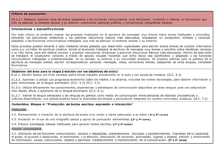 Criterio de evaluación:
CE.2.17. Redactar distintos tipos de textos adaptados a las funciones comunicativas (una felicitación, invitación o rellenar un formulario) que
más se adecuen al contexto escolar y su entorno, practicando patrones gráficos y convenciones ortográficas básicas.
Orientaciones y ejemplificaciones:
Con este criterio se pretende evaluar los procesos implicados en la escritura de mensajes muy breves sobre temas habituales y conocidos,
utilizando las estructuras sintácticas y los patrones discursivos básicos más adecuados, empleando un vocabulario limitado y conocido
adaptado a las funciones comunicativas trabajadas que más se adecuen al contexto escolar y su entorno.
Estos procesos pueden llevarse a cabo mediante tareas globales que desarrollen capacidades para escribir textos breves de carácter informativo
como p.e. un taller de escritura creativa, donde el alumnado trabajará la escritura de mensajes muy breves y sencillos sobre temáticas cercanas
a su vida diaria, para ello deberá conocer y practicar estructuras sintácticas y patrones discursivos básicos más adecuados. Dentro de este taller
se trabajará el vocabulario conocido a través de apoyos visuales haciendo que dicho léxico sea significativo y adaptado a las funciones
comunicativas trabajadas y contextualizadas en su escuela, su entorno y su comunidad andaluza. Se propone además para la práctica de la
escritura de mensajes breves, escribir correspondencia personal, mensajes, notas, narraciones breves, pasaportes de otras lenguas, completar
formularios.
Objetivos del área para la etapa (relación con los objetivos de ciclo):
O.LE.3. Escribir textos con fines variados sobre temas tratados previamente en el aula y con ayuda de modelos. (O.C. 3.1)
O.LE.5. Aprender a utilizar con progresiva autonomía todos los medios a su alcance, incluidas las nuevas tecnologías, para obtener información y
para comunicarse en la lengua extranjera. (O.C. 5.1) (O.C. 5.2)
O.LE.6. Utilizar eficazmente los conocimientos, experiencias y estrategias de comunicación adquiridos en otras lenguas para una adquisición
más rápida, eficaz y autónoma de la lengua extranjera. (O.C. 6.1)
O.LE.7. Valorar la lengua extranjera y las lenguas en general como medio de comunicación entre personas de distintas procedencias y
culturas desarrollando una actitud positiva hacia la diversidad plurilingüe y pluricultural integrada en nuestra comunidad andaluza. (O.C. 7.1)
Contenidos: Bloque 4: “Producción de textos escritos: expresión e interacción”
Producción:
4.2. Planteamiento e iniciación de la escritura de textos muy cortos y claros adecuados a su edad. (3º y 4º curso)
4.3. Iniciación en el uso de una ortografía básica y signos de puntuación elementales. (3º y 4º curso)
4.4. Práctica estrategias básicas habituales para generar textos escritos. (3º y 4º curso)
Función comunicativa:
4.5. Utilización de las funciones comunicativas: saludos y despedidas, presentaciones, disculpas y agradecimientos. Expresión de la capacidad,
el gusto, el acuerdo o desacuerdo, el sentimiento y la atención. Descripción de personas, actividades, lugares y objetos, petición y ofrecimiento
de información, ayuda, instrucciones, objetos y permisos. Establecimiento y mantenimiento de la comunicación. (3º y 4º curso)
 
