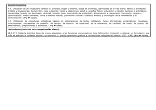 Función lingüística:
4.6. Utilización de un vocabulario relativo a; vivienda, hogar y entorno; (tipos de vivienda), actividades de la vida diaria; familia y amistades;
trabajo y ocupaciones; tiempo libre, ocio y deporte; viajes y vacaciones; salud y cuidados físicos; educación y estudio; compras y actividades
comerciales (precio con decimales, cantidad, tamaño, peso, descripción de productos); alimentación y restaurante; transporte; lengua y
comunicación; medio ambiente, clima y entorno natural; patrimonio cultural y artístico andaluz y tecnologías de la información y la
comunicación. (3º y 4º curso)
4.7. Utilización de estructuras sintácticas básicas en elaboraciones de textos cotidianos, frases afirmativas, exclamativas, negativas,
interrogativas; expresiones de posesión, de tiempo, de aspecto, de capacidad, de la existencia, de cantidad, de modo, de gustos, de
sentimientos; preposiciones y adverbios. (3º y 4º curso)
Indicadores (relación con competencias clave):
LE.2.17.1 Redacta distintos tipos de textos adaptados a las funciones comunicativas (una felicitación, invitación o rellenar un formulario) que
más se adecuen al contexto escolar y su entorno; y practica patrones gráficos y convenciones ortográficas básicas. (CCL, CAA) (3º y 4º curso)
 