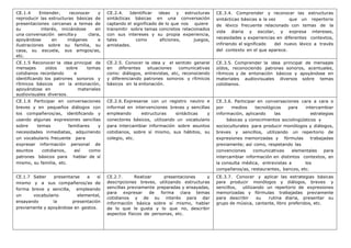 CE.1.4 Entender, reconocer y
reproducir las estructuras básicas de
presentaciones cercanas a temas de
su interés, iniciándose en
una conversación sencilla y clara,
apoyándose en imágenes e
ilustraciones sobre su familia, su
casa, su escuela, sus amigos/as,
etc.
CE.2.4. Identificar ideas y estructuras
sintácticas básicas en una conversación
captando el significado de lo que nos quiere
transmitir sobre temas concretos relacionados
con sus intereses y su propia experiencia,
tales como aficiones, juegos,
amistades.
CE.3.4. Comprender y reconocer las estructuras
sintácticas básicas a la vez que un repertorio
de léxico frecuente relacionado con temas de la
vida diaria y escolar, y expresa intereses,
necesidades y experiencias en diferentes contextos,
infiriendo el significado del nuevo léxico a través
del contexto en el que aparece.
CE.1.5 Reconocer la idea principal de
mensajes oídos sobre temas
cotidianos recordando e
identificando los patrones sonoros y
rítmicos básicos en la entonación,
apoyándose en materiales
audiovisuales diversos.
CE.2.5. Conocer la idea y el sentido general
en diferentes situaciones comunicativas
como: diálogos, entrevistas, etc, reconociendo
y diferenciando patrones sonoros y rítmicos
básicos en la entonación.
CE.3.5. Comprender la idea principal de mensajes
oídos, reconociendo patrones sonoros, acentuales,
rítmicos y de entonación básicos y apoyándose en
materiales audiovisuales diversos sobre temas
cotidianos.
CE.1.6 Participar en conversaciones
breves y en pequeños diálogos con
los compañeros/as, identificando y
usando algunas expresiones sencillas
sobre temas familiares y
necesidades inmediatas, adquiriendo
un vocabulario frecuente para
expresar información personal de
asuntos cotidianos, así como
patrones básicos para hablar de sí
mismo, su familia, etc.
CE.2.6. Expresarse con un registro neutro e
informal en intervenciones breves y sencillas
empleando estructuras sintácticas y
conectores básicos, utilizando un vocabulario
para intercambiar información sobre asuntos
cotidianos, sobre sí mismo, sus hábitos, su
colegio, etc.
CE.3.6. Participar en conversaciones cara a cara o
por medios tecnológicos para intercambiar
información, aplicando las estrategias
básicas y conocimientos sociolingüísticos y
socioculturales para producir monólogos y diálogos,
breves y sencillos, utilizando un repertorio de
expresiones memorizadas y fórmulas trabajadas
previamente; así como, respetando las
convenciones comunicativas elementales para
intercambiar información en distintos contextos, en
la consulta médica, entrevistas a los
compañeros/as, restaurantes, bancos, etc.
CE.1.7 Saber presentarse a sí
mismo y a sus compañeros/as de
forma breve y sencilla, empleando
un vocabulario elemental,
ensayando la presentación
previamente y apoyándose en gestos.
CE.2.7. Realizar presentaciones y
descripciones breves, utilizando estructuras
sencillas previamente preparadas y ensayadas,
para expresar de forma clara temas
cotidianos y de su interés para dar
información básica sobre sí mismo, hablar
de lo que le gusta y lo que no, describir
aspectos físicos de personas, etc.
CE.3.7. Conocer y aplicar las estrategias básicas
para producir monólogos y diálogos, breves y
sencillos, utilizando un repertorio de expresiones
memorizadas y fórmulas trabajadas previamente
para describir su rutina diaria, presentar su
grupo de música, cantante, libro preferidos, etc.
 