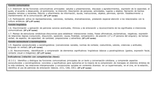 Función comunicativa:
1.3. Distinción de las funciones comunicativas principales: saludos y presentaciones, disculpas y agradecimientos, expresión de la capacidad, el
gusto, el acuerdo o desacuerdo, el sentimiento, la intención. Descripción de personas, actividades, lugares y objetos. Narración de hechos
pasados remotos y recientes. Petición y ofrecimiento de información, ayuda, instrucciones, objetos, permisos, opinión. Establecimiento y
mantenimiento de la comunicación. (5º y 6º curso)
1.4. Participación activa en representaciones, canciones, recitados, dramatizaciones, prestando especial atención a los relacionados con la
cultura andaluza. (5º y 6º curso)
Función lingüística:
1.6. Discriminación y aplicación de patrones sonoros acentuales, rítmicos y de entonación y reconocimiento de los significados e intenciones
comunicativas. (5º y 6º curso)
1.7. Manejo de estructuras sintácticas-discursivas para establecer interacciones orales, frases afirmativas, exclamativas, negativas; expresión
de relaciones lógicas (conjunción, disyunción, oposición, causa, finalidad, comparación); de posición (1ª y 2ª persona del singular); de tiempo
verbal; de aspecto; de capacidad; de cantidad; preposiciones y adverbios. (5º y 6º curso)
Función sociocultural y sociolingüística:
1.9. Aspectos socioculturales y sociolingüísticos (convenciones sociales, normas de cortesía; costumbres, valores, creencias y actitudes;
lenguaje no verbal). (5º y 6º curso)
1.10. Reconocimiento, identificación y comprensión de elementos significativos lingüísticos básicos y paralingüísticos (gestos, expresión facial,
contacto visual e imágenes). (5º y 6º curso)
Indicadores (relación con competencias clave):
LE.3.3.1 Identifica y distingue las funciones comunicativas principales de un texto y conversación cotidiana; y comprende aspectos
socioculturales y sociolingüísticos concretos y significativos para aplicarlos en la mejora de la comprensión de mensajes en distintos ámbitos de
la vida cotidiana, las relaciones interpersonales y convenciones sociales en contextos diversos: en un supermercado, en el cine, en la estación,
identifica el uso de patrones de entonación básicos. (CCL, CAA, CEC). (5º y 6º curso)
 