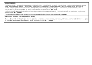 Función lingüística:
1.5. Conocimiento y comprensión de vocabulario habitual relativo a identificación personal, vivienda, hogar y entorno; actividades de la vida
diaria; familia y amigos; trabajo y ocupaciones; tiempo libre, ocio y deporte; viajes y vacaciones; salud y cuidados físicos; educación y
estudio; compras y actividades comerciales; alimentación y restauración; transporte; lengua y comunicación; medio ambiente, clima y
entorno natural; nuevas tecnologías de la información y de la comunicación. (5º y 6º curso)
1.6. Discriminación y aplicación de patrones sonoros acentuales, rítmicos y de entonación y reconocimiento de los significados e intenciones
comunicativas. (5º y 6º curso)
1.8. Comprensión de estructuras sintácticas-discursivas para mantener interacciones orales. (5º y 6º curso)
Indicadores (relación con competencias clave):
LE.3.5.1 Comprende la idea principal de mensajes oídos y reconoce patrones sonoros, acentuales, rítmicos y de entonación básicos y se apoya
en materiales audiovisuales diversos sobre temas cotidianos. (CCL). (5º y 6º curso)
 