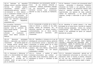 CE.1.8 Participar en pequeños
diálogos breves y sencillos utilizando
técnicas no verbales (gestos,
expresiones, contacto visual...),
reproduciendo patrones sonoros,
con entonación y ritmo básicos y
con un vocabulario limitado y de uso
habitual para comunicarse en
situaciones de la vida cotidiana donde
tengan que intervenir brevemente,
como: saludar, despedirse,
presentarse, etc.
CE.2.8.Mantener una conversación sencilla y
breve de uso cotidiano utilizando un
vocabulario habitual, haciéndose entender
con una pronunciación y composición
elemental correcta para presentarse,
describir su casa, la escuela, su habitación,
etc.
CE.3.8. Mantener y concluir una conversación sobre
asuntos personales y situaciones cotidianas,
articulando con fluidez y con patrones sonoros,
acentuales, rítmicos y de entonación básicos para
actuar en distintos contextos, una tienda, un
supermercado, una agencia de viaje, pudiendo
realizar las repeticiones y las pausas para
organizar, corregir o reformular lo que se quiere
decir.
CE.1.9Localizar, reconocer e
identificar mensajes en diferentes
soportes como la cartelería del
centro escolar referida a las
dependencias y materiales
utilizando un vocabulario y
apoyo visual básico conocido y
habitual.
CE.2.9. Comprender el sentido de un texto o
notas en letreros y carteles en las calles,
tiendas, medios de transporte, etc., en
diferentes soportes, con apoyos visuales y
contextualizados, con un léxico sencillo,
pudiendo consultar el diccionario para
comprender.
CE.3.9. Identificar el sentido general y las ideas
principales de un texto breve y sencillo en cualquier
formato, lecturas adaptadas, cómics, etc., siempre
contextualizado para diferentes contextos de su
manejo y con posibilidad de apoyo de cualquier
elemento de consulta.
CE1.10. Reconocer estrategias
básicas y adecuadas que faciliten la
comprensión del sentido global de
un mensaje escrito sencillo sobre
temas cercanos a la vida cotidiana y
escolar tales como el menú del cole,
los horarios, etc.
CE.2.10. Identificar e iniciarse en el uso de
estrategias de comunicación básicas, aplicando
los conocimientos previos y adquiridos para
comprender el sentido global de un texto
sobre diferentes situaciones de la vida
cotidiana tales como hábitos, celebraciones,
distintas actividades, etc., con apoyos
contextuales y visuales.
CE.3.10. Conocer y emplear las estrategias
básicas y los conocimientos sobre aspectos
culturales y lingüísticos más adecuadas para la
comprensión global de distintos tipos de textos
propios de su entorno, subrayando la información
esencial y los puntos principales, estableciendo
convergencias y divergencias respecto a los países
anglohablantes.
CE.1.11. Reconocer y diferenciar el
estilo y la intencionalidad de textos
diversos como: cartas, folletos,
felicitaciones y encuesta por el
contexto social en que se usan y
por el contenido.
CE.2.11. Conocer y explicar el patrón
contextual comunicativo que conlleva un
texto, SMS, correo electrónico, postales, etc.,
expresando su función e indicando su idea
general.
CE.3.11. Demostrar comprensión general por la
idea fundamental comunicada en una carta, o una
descripción sobre sí mismos, la familia, indicación
de una cita, etc., perteneciente a un contexto
adecuado a su edad y en soportes papel y digital.
 