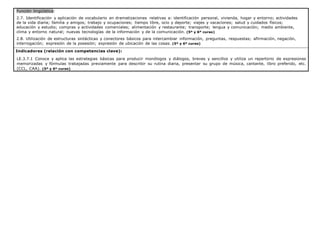 Función lingüística:
2.7. Identificación y aplicación de vocabulario en dramatizaciones relativas a: identificación personal, vivienda, hogar y entorno; actividades
de la vida diaria; familia y amigos; trabajo y ocupaciones; tiempo libre, ocio y deporte; viajes y vacaciones; salud y cuidados físicos;
educación y estudio; compras y actividades comerciales; alimentación y restaurante; transporte; lengua y comunicación; medio ambiente,
clima y entorno natural; nuevas tecnologías de la información y de la comunicación. (5º y 6º curso)
2.8. Utilización de estructuras sintácticas y conectores básicos para intercambiar información, preguntas, respuestas; afirmación, negación,
interrogación; expresión de la posesión; expresión de ubicación de las cosas. (5º y 6º curso)
Indicadores (relación con competencias clave):
LE.3.7.1 Conoce y aplica las estrategias básicas para producir monólogos y diálogos, breves y sencillos y utiliza un repertorio de expresiones
memorizadas y fórmulas trabajadas previamente para describir su rutina diaria, presentar su grupo de música, cantante, libro preferido, etc.
(CCL, CAA). (5º y 6º curso)
 