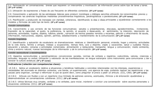 2.2. Participación en conversaciones breves que requieren un intercambio y movilización de información previa sobre tipo de tarea y tarea.
(5º y 6º curso)
2.3. Utilización de expresiones y frases de uso frecuente en diferentes contextos. (5º y 6º curso)
2.4. Conocimiento y aplicación de las estrategias básicas para producir monólogos y diálogos sencillos utilizando los conocimientos previos y
compensando las carencias lingüísticas mediantes procedimientos lingüísticos, paralingüísticos o paratextuales. (5º y 6º curso)
2.5. Planificación y producción de mensajes con claridad, coherencia, identificando la idea o ideas principales y ajustándose correctamente a los
modelos y fórmulas de cada tipo de texto. (5º y 6º curso)
Función comunicativa:
2.6. Conocimiento y uso correcto de las funciones comunicativas: saludos y presentaciones, disculpas, agradecimientos, invitaciones.
Expresión de la capacidad, el gusto, la preferencia, la opinión, el acuerdo o desacuerdo, el sentimiento, la intención, descripción de
personas, actividades, lugares, objetos, hábitos, planes , narración de hechos pasados remotos y recientes, petición y ofrecimiento de ayuda,
información, instrucciones, objetos, opinión, permiso, establecimiento y mantenimiento de la comunicación. (5º y 6º curso)
Función lingüística:
2.7. Identificación y aplicación de vocabulario en dramatizaciones relativas a: Identificación personal, vivienda, hogar y entorno; actividades
de la vida diaria; familia y amigos; trabajo y ocupaciones; tiempo libre, ocio y deporte; viajes y vacaciones; salud y cuidados físicos;
educación y estudio; compras y actividades comerciales; alimentación y restaurante; transporte; lengua y comunicación; medio ambiente,
clima y entorno natural; nuevas tecnologías de la información y de la comunicación. (5º y 6º curso)
Función sociocultural y sociolingüística:
2.9. Aspectos socioculturales y sociolingüísticos: convenciones sociales, normas de cortesía y registros; costumbres, valores, creencias y
actitudes; lenguaje no verbal. Utilización y valoración de las manifestaciones en lengua extranjera como instrumento para comunicarse y dar a
conocer la cultura andaluza. (5º y 6º curso)
Indicadores (relación con competencias clave):
LE.3.8.1. Aplica un vocabulario relativo a situaciones y temáticas habituales y concretas relacionadas con los intereses, experiencias y
necesidades del alumnado en distintos contextos, una tienda, un supermercado, una agencia de viaje, pudiendo realizar las repeticiones y las
pausas para organizar, corregir o reformular lo que se quiere decir, como preguntar el precio o pedir un artículo. (CCL, CAA). (5º y 6º curso)
LE.3.8.2. Articula con fluidez y con un repertorio muy limitado de patrones sonoros, acentuales, rítmicos y de entonación ajustándose y
desenvolviéndose en conversaciones cotidianas. (CCL). (5º y 6º curso)
LE.3.8.3. Utiliza técnicas muy simples, verbales y no verbales, para iniciar, mantener y concluir una conversación sobre asuntos personales y
situaciones cotidianas. (CCL). (5º y 6º curso)
 