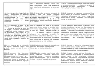 CE.2.12 Reconocer patrones básicos para
pedir información, hacer una sugerencia,
etc.; sobre temas adecuados a su entorno y
edad.
CE.3.12. Comprender estructuras sintácticas dadas,
en contextos conocidos y situaciones propias de
su entorno para pedir información, mostrar
interés, hacer una sugerencia, etc.
CE.1.12. Comprender el significado de
textos, reconociendo un repertorio
limitado de léxico así como una
ortografía básica en textos
adaptados a su edad sobre
situaciones cotidianas y temas
habituales.
CE.2.13 Comprender los puntos principales de
distintos tipos de textos concretos
relacionados con sus experiencias, necesidades
e intereses, identificando los signos
ortográficos conocidos (₤, $, € y @)
leyéndolos en textos informativos adaptados
a su entorno.
CE.3.13 Reconocer un repertorio limitado de léxico
escrito relativo a situaciones cotidianas y temas
habituales, diferenciando los signos ortográficos
básicos en los textos adaptados a su edad para
facilitar su comprensión.
CE.1.13. Reproducir en papel o en
soporte electrónico, textos
breves y sencillos, a partir de
un modelo, utilizando convenciones
ortográficas básicas y algunos signos
de puntuación, para hablar de sí
mismo y de aspectos de su vida
cotidiana, en situaciones propias de
un contexto escolar y familiar, tales
como notas, postales o tarjetas de
felicitación.
CE.2.14. Redactar, en papel o en soporte
electrónico, textos cortos y sencillos, tales
como notas, tarjetas, SMS, etc., compuestos
a partir de frases simples aisladas, en
un registro neutro o informal,
utilizando con razonable corrección las
convenciones ortográficas básicas y los
principales signos de puntuación, para hablar
de sí mismo, de su entorno más inmediato
y de aspectos de su vida cotidiana.
CE.3.14. Redactar textos cortos y sencillos, como
correos electrónicos, cartas, etc, Compuestos de
f rases simples aisladas, en un registro neutro o
informal, utilizando con razonable corrección las
convenciones ortográficas básicas y los principales
signos de puntuación, para hablar de sí mismo, de
su entorno más inmediato y de aspectos de su
vida cotidiana, en situaciones familiares y
predecibles.
CE.1.14. Iniciarse en la utilización
de alguna estrategia básica para
producir textos escritos breves y
sencillos.
CE.2.15 Redactar parafraseando textos breves
conocidos relacionados con situaciones
lúdicas que se adapten a su edad.
CE.3.15. Conocer y aplicar las estrategias básicas
para producir textos escritos breves y sencillos:
copiando palabras y frases usuales para realizar las
funciones comunicativas que se persiguen.
CE.1.15 Reconocer los elementos
socioculturales y sociolingüísticos
básicos en textos muy breves y
sencillos, reproduciendo estructuras
sintácticas básicas y utilizando un
vocabulario de uso habitual según el
contexto
CE.2.16.Escribir mensajes muy breves sobre
temas habituales, utilizando estructuras
sintácticas básicas y patrones discursivos
básicos empleando para ello un vocabulario
limitado y conocido adaptado al contexto.
CE.3.16. Producir textos escritos teniendo en
cuenta aspectos socioculturales y sociolingüísticos
básicos junto a las estructuras sintácticas
adecuadas, aplicando los conocimientos adquiridos
y un vocabulario adaptado a sus propias
producciones escritas, sobre temáticas habituales
adaptadas al contexto escolar y familiar.
 