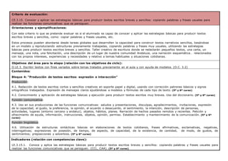Criterio de evaluación:
CE.3.15. Conocer y aplicar las estrategias básicas para producir textos escritos breves y sencillos: copiando palabras y frases usuales para
realizar las funciones comunicativas que se persiguen.
Orientaciones y ejemplificaciones:
Con este criterio lo que se pretende evaluar es si el alumnado es capaz de conocer y aplicar las estrategias básicas para producir textos
escritos breves y sencillos, como: copiar palabras y frases usuales, etc.
Estos procesos pueden abordarse desde tareas globales que desarrollen la capacidad para construir textos narrativos sencillos, basándose
en un modelo y reproduciendo estructuras previamente trabajadas, copiando palabras y frases muy usuales, utilizando las estrategias
básicas para producir textos escritos breves y sencillos. Taller creativo de escritura donde se redactarán pequeños textos, una carta, un
mensaje, una nota, una felicitación, una descripción de un lugar de nuestra comunidad Andaluza, una narración esquemática… relacionados
con los propios intereses, experiencias y necesidades y relativo a temas habituales y situaciones cotidianas.
Objetivos del área para la etapa (relación con los objetivos de ciclo):
O.LE.3. Escribir textos con fines variados sobre temas tratados previamente en el aula y con ayuda de modelos. (O.C. 3.2)
Contenidos:
Bloque 4: “Producción de textos escritos: expresión e interacción”
Producción:
4.1. Redacción de textos escritos cortos y sencillos creativos en soporte papel y digital, usando con corrección patrones básicos y signos
ortográficos trabajados. Expresión de mensajes claros ajustándose a modelos y fórmulas de cada tipo de texto. (5º y 6º curso)
4.2. Conocimiento y aplicación de estrategias básicas y ejecución para producir textos escritos muy breves. Uso del diccionario. (5º y 6º curso)
Función comunicativa:
4.3. Uso en sus producciones de las funciones comunicativas: saludos y presentaciones, disculpas, agradecimientos, invitaciones, expresión
de la capacidad, el gusto, la preferencia, la opinión, el acuerdo o desacuerdo, el sentimiento, la intención, descripción de personas,
actividades, lugares (entorno cercano y andaluz), objetos, hábitos, planes. Narración de hechos pasados remotos y recientes. Petición y
ofrecimiento de ayuda, información, instrucciones, objetos, opinión, permiso. Establecimiento y mantenimiento de la comunicación. (5º y 6º
curso)
Función lingüística:
4.6. Utilización de estructuras sintácticas básicas en elaboraciones de textos cotidianos, frases afirmativas, exclamativas, negativas,
interrogativas; expresiones de posesión, de tiempo, de aspecto, de capacidad, de la existencia, de cantidad, de modo, de gustos, de
sentimientos; preposiciones y adverbios. (5º y 6º curso)
Indicadores (relación con competencias clave):
LE.3.15.1. Conoce y aplica las estrategias básicas para producir textos escritos breves y sencillos: copiando palabras y frases usuales para
realizar las funciones comunicativas que se persiguen. (CCL, CAA). (5º y 6º curso)
 