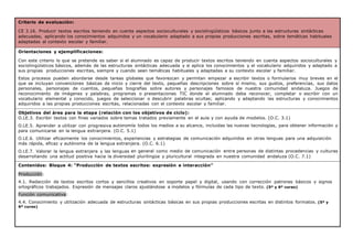 Criterio de evaluación:
CE 3.16. Producir textos escritos teniendo en cuenta aspectos socioculturales y sociolingüísticos básicos junto a las estructuras sintácticas
adecuadas, aplicando los conocimientos adquiridos y un vocabulario adaptado a sus propias producciones escritas, sobre temáticas habituales
adaptadas al contexto escolar y familiar.
Orientaciones y ejemplificaciones:
Con este criterio lo que se pretende es saber si el alumnado es capaz de producir textos escritos teniendo en cuenta aspectos socioculturales y
sociolingüísticos básicos, además de las estructuras sintácticas adecuada y si aplica los conocimientos y el vocabulario adquiridos y adaptado a
sus propias producciones escritas, siempre y cuando sean temáticas habituales y adaptadas a su contexto escolar y familiar.
Estos procesos pueden abordarse desde tareas globales que favorezcan y permitan empezar a escribir textos o formularios muy breves en el
que se incluyan convenciones básicas de inicio y cierre del texto, pequeñas descripciones sobre sí mismo, sus gustos, preferencias, sus datos
personales, personajes de cuentos, pequeñas biografías sobre autores y personajes famosos de nuestra comunidad andaluza. Juegos de
reconocimiento de imágenes y palabras, programas o presentaciones TIC donde el alumnado deba reconocer, completar o escribir con un
vocabulario elemental y conocido, juegos de seleccionar o descubrir palabras ocultas; aplicando y adaptando las estructuras y conocimientos
adquiridos a las propias producciones escritas, relacionadas con el contexto escolar y familiar.
Objetivos del área para la etapa (relación con los objetivos de ciclo):
O.LE.3. Escribir textos con fines variados sobre temas tratados previamente en el aula y con ayuda de modelos. (O.C. 3.1)
O.LE.5. Aprender a utilizar con progresiva autonomía todos los medios a su alcance, incluidas las nuevas tecnologías, para obtener información y
para comunicarse en la lengua extranjera. (O.C. 5.1)
O.LE.6. Utilizar eficazmente los conocimientos, experiencias y estrategias de comunicación adquiridos en otras lenguas para una adquisición
más rápida, eficaz y autónoma de la lengua extranjera. (O.C. 6.1)
O.LE.7. Valorar la lengua extranjera y las lenguas en general como medio de comunicación entre personas de distintas procedencias y culturas
desarrollando una actitud positiva hacia la diversidad plurilingüe y pluricultural integrada en nuestra comunidad andaluza (O.C. 7.1)
Contenidos: Bloque 4: “Producción de textos escritos: expresión e interacción”
Producción:
4.1. Redacción de textos escritos cortos y sencillos creativos en soporte papel y digital, usando con corrección patrones básicos y signos
ortográficos trabajados. Expresión de mensajes claros ajustándose a modelos y fórmulas de cada tipo de texto. (5º y 6º curso)
Función comunicativa:
4.4. Conocimiento y utilización adecuada de estructuras sintácticas básicas en sus propias producciones escritas en distintos formatos. (5º y
6º curso)
 
