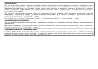 Función lingüística:
4.5. Uso de vocabulario relativo a; identificación personal; vivienda, hogar y entorno; (tipos de vivienda), actividades de la vida diaria; familia
y amigo; trabajo y ocupaciones; tiempo libre, ocio y deporte; viajes y vacaciones; salud y cuidados físicos; educación y estudio; compras y
actividades comerciales (precio con decimales, cantidad, tamaño, peso, descripción de productos); alimentación y restaurante; transporte;
lengua y comunicación; medio ambiente, clima y entorno natural; patrimonio cultural y artístico andaluz y tecnologías de la información y la
comunicación. (5º y 6º curso)
4.6. Utilización de estructuras sintácticas básicas en elaboraciones de textos cotidianos, frases afirmativas, exclamativas, negativas,
interrogativas; expresiones de posesión, de tiempo, de aspecto, de capacidad, de la existencia, de cantidad, de modo, de gustos, de
sentimientos; preposiciones y adverbios. (5º y 6º curso)
4.7. Utilización de los recursos lingüísticos de forma clara en sus producciones siguiendo un modelo dado. (5º y 6º curso)
Función sociocultural y sociolingüística:
4.8. Uso apropiado de los aspectos socioculturales y sociolingüísticos aplicando los conocimientos adquiridos sobres sus producciones escritas.
(5º y 6º curso)
4.9. Interés por establecer contactos y comunicarse con personas hablantes de la lengua extranjera o de otras lenguas, dando a conocer las
costumbres de su entorno y Andalucía. (5º y 6º curso)
Indicadores (relación con competencias clave):
LE.3.16.1 Produce textos escritos teniendo en cuenta aspectos socioculturales y sociolingüísticos básicos junto a las estructuras sintácticas
adecuadas y aplica los conocimientos adquiridos y un vocabulario adaptado a sus propias producciones escritas, sobre temáticas habituales
adaptadas al contexto escolar y familiar. (CCL, CEC, CAA). (5º y 6º curso)
 