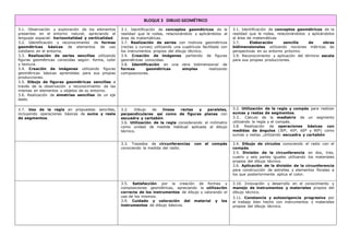 BLOQUE 3 DIBUJO GEOMÉTRICO
3.1. Observación y exploración de los elementos
presentes en el entorno natural, apreciando el
lenguaje espacial: horizontalidad y verticalidad.
3.2. Identificación y reconocimiento de formas
geométricas básicas de elementos de uso
cotidiano en el entorno.
3.3. Realización de series sencillas utilizando
figuras geométricas conocidas según: forma, color
y textura.
3.4. Creación de imágenes utilizando figuras
geométricas básicas aprendidas para sus propias
producciones.
3.5. Dibujo de figuras geométricas sencillas a
través de la observación y reconocimiento de las
mismas en elementos u objetos de su entorno.
3.6. Realización de simetrías sencillas de un eje
dado.
3.1. Identificación de conceptos geométricos de la
realidad que le rodea, relacionándolo y aplicándolos al
área de matemáticas.
3.7. Realización de series con motivos geométricos
(rectas y curvas) utilizando una cuadricula facilitada con
los instrumentos propios del dibujo técnico.
3.4. Creación de imágenes partiendo de figuras
geométricas conocidas.
3.8. Identificación en una obra bidimensional de
formas geométricas simples realizando
composiciones.
3.1. Identificación de conceptos geométricos de la
realidad que le rodea, relacionándolos y aplicándolos
al área de matemáticas
3.7. Elaboración sencilla de obras
bidimensionales utilizando nociones métricas de
perspectivas en su entorno próximo.
3.9. Reconocimiento y aplicación del término escala
para sus propias producciones.
3.7. Uso de la regla en propuestas sencillas,
incluyendo operaciones básicas de suma y resta
de segmentos.
3.2. Dibujo de líneas rectas y paralelas,
perpendiculares así como de figuras planas con
escuadra y cartabón.
3.6. Utilización de la regla considerando el milímetro
como unidad de medida habitual aplicada al dibujo
técnico.
3.2. Utilización de la regla y compás para realizar
sumas y restas de segmentos.
3.3.. Cálculo de la mediatriz de un segmento
utilizando la regla y el compás.
3.8. Realización de operaciones básicas con
medidas de ángulos (30º, 45º, 60º y 90º) como
sumas y restas ,utilizando escuadra y cartabón
3.3. Trazados de circunferencias con el compás
conociendo la medida del radio.
3.4. Dibujo de círculos conociendo el radio con el
compás.
3.5. División de la circunferencia en dos, tres,
cuatro y seis partes iguales utilizando los materiales
propios del dibujo técnico.
3.6. Aplicación de la división de la circunferencia
para construcción de estrellas y elementos florales a
los que posteriormente aplica el color.
3.5. Satisfacción por la creación de formas y
composiciones geométricas, apreciando la utilización
correcta de los instrumentos de dibujo y valorando el
uso de los mismos.
3.9. Cuidado y valoración del material y los
instrumentos de dibujo básicos.
3.10. Innovación y desarrollo en el conocimiento y
manejo de instrumentos y materiales propios del
dibujo técnico.
3.11. Constancia y autoexigencia progresiva por
el trabajo bien hecho con instrumentos y materiales
propios del dibujo técnico.
 