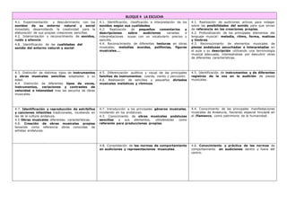 BLOQUE 4 LA ESCUCHA
4.1. Experimentación y descubrimiento con los
sonidos de su entorno natural y social
inmediato desarrollando la creatividad para la
elaboración de sus propias creaciones sencillas.
4.2. Interiorización y reconocimiento de sonidos,
ruido y silencio.
4.8. Identificación de las cualidades del
sonido del entorno natural y social.
4.1. Identificación, clasificación e interpretación de los
sonidos según sus cualidades.
4.2. Realización de pequeños comentarios y
descripciones sobre audiciones variadas e
interpretaciones suyas con un vocabulario preciso y
sencillo.
4.4. Reconocimiento de diferentes texturas en obras
musicales; melodías acordes, polifonías, figuras
musicales….
4.1. Realización de audiciones activas para indagar
sobre las posibilidades del sonido para que sirvan
de referencia en las creaciones propias.
4.2. Profundización de los principales elementos del
lenguaje musical: melodía, ritmo, forma, matices
y timbres.
4.3. Reconocimiento de elementos musicales de
piezas andaluzas escuchadas e interpretadas en
el aula y su descripción utilizando una terminología
musical adecuada, interesándose por descubrir otras
de diferentes características.
4.3. Distinción de distintos tipos de instrumentos
y obras musicales sencillas adaptadas a su
edad.
4.4. Distinción de diferentes tipos de voces,
instrumentos, variaciones y contrastes de
velocidad e intensidad tras las escucha de obras
musicales.
4.5. Diferenciación auditiva y visual de las principales
familias de instrumentos; cuerda, viento y percusión.
4.6. Realización de sencillos y pequeños dictados
musicales melódicos y rítmicos.
4.5. Identificación de instrumentos y de diferentes
registros de la voz en la audición de piezas
musicales.
4.7. Identificación y reproducción de estribillos
y canciones infantiles tradicionales, incidiendo en
las de la cultura andaluza.
4.5 Obras musicales diferentes: características.
4.6. Creación de obras musicales propias
teniendo como referencia obras conocidas de
artistas andaluces.
4.7. Introducción a los principales géneros musicales,
incidiendo en los andaluces.
4.3. Conocimiento de obras musicales andaluzas
sencillas y sus elementos, utilizándolas como
referente para producciones propias.
4.4. Conocimiento de las principales manifestaciones
musicales de Andalucía, haciendo especial hincapié en
el (flamenco, como patrimonio de la humanidad.
4.8. Consolidación de las normas de comportamiento
en audiciones y representaciones musicales.
4.6. Conocimiento y práctica de las normas de
comportamiento en audiciones dentro y fuera del
centro.
 