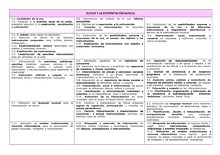 BLOQUE 5 LA INTERPRETACIÓN MUSICAL
5.2. Cualidades de la voz.
5.4. Iniciación a la práctica vocal en el canto,
prestando atención a la respiración, vocalización
y entonación.
5.5. Importancia del cuidado de la voz: hábitos
saludables.
5.4. Práctica de la respiración y la articulación.
5.2. Creación e improvisación de pequeñas
composiciones vocales.
5.2. Exploración de las posibilidades sonoras y
expresivas de la voz y de diferentes
instrumentos y dispositivos electrónicos al
servicio de la interpretación musical.
5.8. Improvisación vocal, instrumental y
corporal en respuesta a estímulos musicales y
extra-musicales.
5.3. El cuerpo como medio de expresión.
5.8. Ejecución de ritmos en los distintos
instrumentos corporales: pies, rodillas, palmas,
chasquidos….
5.10. Experimentación sonora relacionada con
objetos y materiales diversos.
5.6. Clasificación de instrumentos.
5.9. Construcción de sencillos instrumentos
para ser utilizados en el aula.
5.1. Exploración de las posibilidades sonoras y
expresivas de la voz, el cuerpo, los objetos y los
instrumentos.
5.13 .Elaboración de instrumentos con objetos y
materiales reciclados.
5.1. Interpretación de canciones andaluzas
sencillas (retahílas, poemas, refranes,…) de
diferentes épocas, estilos y culturas como
instrumento y recurso expresivo para desarrollar la
creatividad.
5.5. Valoración, disfrute y respeto en las
diferentes obras e interpretaciones musicales.
5.3. Adquisición paulatina de un repertorio de
canciones.
5.6. Desarrollo de la técnica y ampliación del repertorio
de melodías y ritmos sencillos.
5.7. Interpretación de piezas y canciones variadas
andaluzas, individual o en grupo, asumiendo la
responsabilidad en la interpretación.
5.8. Adquisición de un repertorio de obras vocales e
instrumentales de diferentes estilos y culturas.
5.9. Interpretación vocal e instrumental de piezas
musicales de diferentes épocas, estilos y culturas.
5.10 .Coordinación y sincronización individual y
colectiva en la interpretación vocal o instrumental.
5.14. Valoración de su interpretación en obras
musicales para el propio enriquecimiento personal.
5.4. Asunción de responsabilidades en la
interpretación individual y en grupo y respeto a las
aportaciones de los demás y a la persona que asume
la dirección.
5.5. Actitud de constancia y de exigencia
progresiva en la elaboración de producciones
musicales.
5.6. Audición activa, análisis y comentario de
músicas de distintos estilos y culturas, del pasado
y del presente, usadas en diferentes contextos.
5.7. Valoración y respeto en las interpretaciones.
5.10. Planificación, organización y valoración de
la asistencia a manifestaciones artísticas
andaluzas: conciertos, ballet, lírica…
5.7. Utilización del lenguaje musical para la
interpretación de obras.
5.11. Escritura e interpretación de ritmos utilizando
signos de repetición, prolongación y melodías en
escala pentatónica.
5.12. Lectura, interpretación y memorización de
canciones y piezas instrumentales sencillas con
distintos tipos de grafías.
5.1. Utilización del lenguaje musical como elemento
expresivo de comunicación de sentimientos, ideas o
pensamientos.
5.3. Planificación, diseño e interpretación de
composiciones sencillas que contengan
procedimientos musicales (repetición, variación,
contraste).
5.11. Utilización de medios audiovisuales y
recursos informáticos para la sonorización de
piezas musicales, imágenes e instrumentos.
5.15. Búsqueda y selección de información en
distintos medios impresos y tecnológicos relacionada
con épocas, compositores e instrumentos.
5.9. Búsqueda de información en soporte digital y
papel sobre instrumentos, compositores,
intérpretes y eventos musicales en Andalucía.
5.11. Utilización de medios audiovisuales y
recursos informáticos como registro para la
creación de piezas musicales y para la sonorización
de imágenes y de representaciones dramáticas.
 
