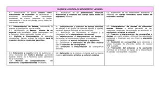 BLOQUE 6 LA MÚSICA, EL MOVIMIENTO Y LA DANZA
6.1. Identificación su propio cuerpo como
instrumento de expresión de sentimiento y
emociones, controlando las capacidades
expresivas del mismo, valorando su propia
interpretación y la de los demás, como medio de
interacción social.
6.2. Exploración de las posibilidades motrices,
dramáticas y creativas del cuerpo como medio de
expresión musical.
6.2. Exploración de las posibilidades expresivas y
creativas del cuerpo entendido como medio de
expresión musical.
6.2. Interpretación de danzas, controlando la
postura y coordinación con la misma.
6.3. Identificación de danzas típicas de su
entorno más inmediata;( bailes relacionados con
el flamenco, bailes regionales, locales, etc)
6.4. Disfrute e interpretación de pequeñas
coreografías, danzas propias del entorno para la
creación de obras musicales sencillas.
6.1. Interpretación y creación de danzas sencillas,
en parejas o en grupos de distintas épocas y lugares,
haciendo especial hincapié en las andaluzas.
6.3. Adecuación del movimiento al espacio y al
compañero en la interpretación de danzas.
6.4. Memorización e interpretación de danzas y
secuencias de movimientos fijados e inventados
6.7. Ejecución de danzas andaluzas y españolas.
6.5 .Comprende la estructura de una obra musical
para la creación de coreografías.
6.6. Invención e interpretación de coreográficas
sencillas.
6.3. Interpretación de danzas de diferentes
épocas, lugares y estilos partiendo de las
tradiciones andaluzas, reconociendo su aportación al
patrimonio artístico y cultural.
6.1. Creación e interpretación de coreografías y
danzas con matiz andaluz, utilizando las capacidades
expresivas y creativas que nos ofrece la expresión
corporal.
6.4. Invención de coreografías para canciones y
piezas musicales de diferentes estilos de manera
libre o guiada.
6.5. Valoración del esfuerzo y la aportación
individual en el trabajo en equipo en la interpretación
de danzas y coreografías musicales.
6.5. Valoración y respeto hacia las audiciones y
obras musicales del folclore andaluz ,poniendo
especial interés en el flamenco como patrimonio
de la humanidad.
6.6. Normas de comportamiento en
audiciones y representaciones musicales
6.8 .Valoración de la música y la danza que nos aporta
nuestro patrimonio artístico y cultural andaluz
 