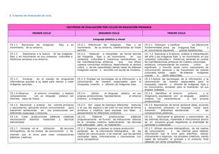 3. Criterios de evaluación de ciclo.
CRITERIOS DE EVALUACIÓN POR CICLOS EN EDUCACIÓN PRIMARIA
PRIMER CICLO SEGUNDO CICLO TERCER CICLO
Lenguaje plástico y visual
CE.1.1. Reconocer las imágenes fijas y en
movimiento de su entorno.
CE.2.1. Diferenciar las imágenes fijas y en
movimiento de su entorno, clasificándolas de modo
sencillo.
CE.3.1. Distinguir y clasificar las diferencias
fundamentales entre las imágenes fijas y
en movimiento siguiendo pautas establecidas.
CE.1.2. Adentrarse a la lectura de las imágenes
fijas y en movimiento en sus contextos culturales e
históricos cercanos a su entorno.
CE.2.2. Observar e interpretar de forma sencilla
las imágenes fijas y en movimiento en sus
contextos culturales e históricos, centrándonos en
las manifestaciones artísticas que nos ofrece
nuestra comunidad andaluza, desarrollando el sentido
crítico y de las capacidades siendo capaz de elaborar
imágenes nuevas y sencillas con ayuda de modelos.
CE. 3.2. Acercarse a la lectura, análisis e interpretación
del arte y las imágenes fijas y en movimiento en sus
contextos culturales e históricos, teniendo en cuenta
las manifestaciones artísticas de nuestra comunidad
andaluza, comprendiendo de manera crítica su
significado y función social como instrumento de
comunicación personal y de transmisión de valores
culturales, siendo capaz de elaborar imágenes
nuevas a partir adquiridas.
CE.1.3. Iniciarse en el manejo de programas
informáticos acordes a su edad para retocar y crear
imágenes sencillas.
CE.2.3. Emplear las tecnologías de la información y la
comunicación de manera responsable para la
búsqueda, creación y difusión de imágenes fijas.
CE.3.3.Aplicar las tecnologías de la información y la
comunicación de manera responsable para la
búsqueda, creación y difusión de imágenes fijas y
en movimiento, sirviendo para la ilustración de sus
propios trabajos.
CE.1.4.Observar el entorno inmediato y realizar
composiciones con un lenguaje plástico con
distintos tipos de líneas.
CE.2.4. Utilizar el lenguaje plástico en sus
propias producciones, representando el entorno
próximo e imaginario.
CE.3.4. Identificar el entorno próximo y el
imaginario, expresando con un lenguaje plástico
creativo l as características a sus propias
producciones.
CE.1.5. Reconocer y ordenar los colores primarios
y secundarios, aplicando dichos conocimientos para
transmitir sensaciones en sus producciones con
diferentes materiales y texturas.
CE.2.5. Ser capaz de distinguir diferentes texturas
y el uso del espacio y del color en sus obras de forma
armónica y creativa, para expresar sus ideas y
pensamientos en diferentes contextos.
CE.3.5. Representar de forma personal ideas, acciones
y situaciones utilizando el lenguaje visual para
transmitir diferentes sensaciones en las
composiciones plásticas.
CE.1.6. Crear producciones plásticas creativas
reconociendo distintos materiales y técnicas
elementales.
CE.2.6. Elaborar producciones plásticas
progresivamente en función de indicaciones básicas
en el proceso creativo, seleccionando las técnicas
más adecuadas para su realización.
CE.3.6. Demostrar la aplicación y conocimiento de
las distintas técnicas, materiales e instrumentos dentro
de un proyecto grupal respetando la diversidad de
opiniones y creaciones.
CE.1.7. Iniciarse en la utilización de recursos
bibliográficos, de los medios de comunicación y de
internet que le sirva para crear composiciones
plásticas creativas.
CE.2.7. Organizar y planear su propia producción
partiendo de la información bibliográfica, de los
medios de comunicación o de internet, que les permita
contrastar ideas, informaciones y conclusiones con
otros compañeros.
CE.3.7. Utilizar recursos bibliográficos, de los medios
de comunicación y de internet para obtener
información que le sirva para planificar, valorar
críticamente y organizar los procesos creativos, siendo
capaz de compartir el proceso y el producto final
obtenido con otros compañeros.
 