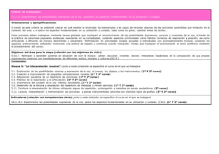 Criterio de evaluación:
CE.2.15 Experimentar las posibilidades expresivas de la voz, aplicando los aspectos fundamentales en su utilización y cuidado.
Orientaciones y ejemplificaciones:
A través de este criterio se pretende valorar en qué medida el alumnado ha memorizado y es capaz de recordar algunas de las canciones aprendidas por imitación en el
contexto del aula, y si aplica los aspectos fundamentales en su utilización y cuidado, tales como no gritar, calentar antes de cantar,..
Estos procesos deben trabajarse mediante tareas globales que impliquen el reconocimiento de las posibilidades expresivas, sonoras y musicales de la voz, a través de
la práctica de canciones populares andaluzas avanzando en su complejidad, cuidando aspectos primordiales como hábitos correctos de respiración y posición, así como
articulando y afinando de manera desinhibida y placentera. Participación en actividades vocales grupales o individuales con acompañamiento musical, cuidando los
aspectos anteriormente señalados mostrando una actitud de respeto y confianza cuando interpreta. Tareas que impliquen el acercamiento al canto polifónico mediante
el procedimiento del canon.
Objetivos del área para la etapa (relación con los objetivos de ciclo):
O.EA.7. Participar y aprender ponerse en situación de vivir la música: cantar, escuchar, inventar, danzar, interpretar, basándose en la composición de sus propias
experiencias creativas con manifestaciones de diferentes estilos, tiempos y culturas.(OC.9.)
Contenidos:
Bloque 5: “La interpretación musical”: junto a cada contenido se especifica el curso en el que se trabajará.
5.1. Exploración de las posibilidades sonoras y expresivas de la voz, el cuerpo, los objetos y los instrumentos. (1º Y 2º curso)
5.2. Creación e improvisación de pequeñas composiciones vocales. (1º Y 2º curso)
5.3. Adquisición paulatina de un repertorio de canciones. (1º Y 2º curso)
5.4. Práctica de la respiración y la articulación. (1º Y 2º curso)
5.5. Importancia del cuidado de la voz: hábitos saludables. (1º Y 2º curso)
5.6. Desarrollo de la técnica y ampliación del repertorio de melodías y ritmos sencillos. (1º Y 2º curso)
5.11. Escritura e interpretación de ritmos utilizando signos de repetición, prolongación y melodías en escala pentatónica. (2º curso)
5.12. Lectura, interpretación y memorización de canciones y piezas instrumentales sencillas con distintos tipos de grafías. (1º Y 2º curso)
Indicadores (relación con competencias clave): junto a cada indicador se especifica el curso en el que se trabajará.
EA.2.15.1 Experimenta las posibilidades expresivas de la voz, aplica los aspectos fundamentales en su utilización y cuidado. (CEC). (1º Y 2º curso)
 