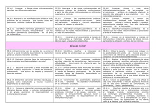 CE.1.8. Imaginar y dibujar obras tridimensionales
sencillas con diferentes materiales.
CE.2.8. Acercarse a las obras tridimensionales del
patrimonio artístico de Andalucía, confeccionando
a partir de ellas obras tridimensionales con diferentes
materiales y técnicas.
CE.3.8. Imaginar, dibujar y crear obras
tridimensionales partiendo de las recogidas en
el patrimonio artístico de Andalucía, eligiendo la
solución más adecuada a sus propósitos con los
materiales necesarios.
CE.1.9. Acercarse a las manifestaciones artísticas más
próximas de su provincia que forman parte del
patrimonio artístico y cultural de Andalucía.
CE.2.9. Conocer las manifestaciones artísticas
más significativas de Andalucía que forman parte
del patrimonio artístico y cultural, adquiriendo
actitudes de respeto y valoración.
CE.3.9. Conocer, respetar y valorar las
manifestaciones artísticas más importantes del
patrimonio cultural y artístico español y andaluz,
especialmente aquellas que han sido declaradas
patrimonio de la humanidad.
CE.1.10. Identificar elementos geométricos básicos
en su entorno cercano, relacionándolos con los
conceptos geométricos contemplados en el área
de matemáticas.
CE.2.10. Identificar conceptos geométricos de la
realidad que les rodea relacionándolos y aplicándolos
al área de matemáticas.
CE.3.10. Identificar conceptos geométricos de la
realidad que les rodea relacionándolos y aplicándolos
al área de matemáticas.
CE.2.11. Iniciarse en el conocimiento y manejo de
los instrumentos y materiales propios del dibujo
técnico según unas pautas establecidas.
CE.3.11. Innovar en el conocimiento y manejo de
instrumentos y materiales propios del dibujo técnico,
apreciando la utilización correcta de los mismos.
Lenguaje musical
CE.1.11.Experimentar con los sonidos de su entorno
natural y social inmediato desarrollando la creatividad
para sus propias creaciones sencillas.
CE.2.12. Identificar, clasificar e interpretar de
manera gráfica los sonidos según sus cualidades.
CE.3.12. Utilizar la escucha musical para indagar en
las posibilidades del sonido de manera que sirvan
como marco de referencia para creaciones propias y
conjuntas con una finalidad determinada.
CE.1.12. Distinguir distintos tipos de instrumentos y
obras musicales sencillas adaptadas a su edad.
CE.2.13. Conocer obras musicales andaluzas
sencillas y describir los elementos que las componen,
utilizándolas como marco de referencia para las
creaciones propias.
CE.3.13. Analizar y discutir la organización de obras
musicales andaluzas sencillas, valorando críticamente
los elementos que las componen e interesándose por
descubrir otras de diferentes características.
CE.1.13. Escuchar audiciones y obras musicales del
folclore andaluz expresadas a través del flamenco,
manteniendo una actitud de respeto y valoración
hacia las mismas.
CE.2.14. Conocer distintas obras musicales de nuestro
patrimonio cultural del folclore andaluz expresadas
a través del flamenco, participando de las obras
musicales típicas de Andalucía, desarrollando un
sentimiento de identidad.
CE.3.14. Interpretar obras variadas de nuestra cultura
andaluza y otras que se integran con la nuestra,
valorando el patrimonio musical y conociendo la
importancia de su mantenimiento y difusión
aprendiendo el respeto con el que deben afrontar las
audiciones y representaciones.
CE.1.14. Interpretar canciones sencillas individuales y
grupales como instrumento y recurso expresivo
desarrollando la creatividad.
CE.2.15. Experimentar las posibilidades expresivas
de la voz, aplicando los aspectos fundamentales
en su utilización y cuidado.
CE.3.15 Valorar las posibilidades que nos ofrece la
voz como instrumento y recurso expresivo, haciendo
uso de ella como elemento de comunicación, de
sentimientos, ideas o pensamientos.
CE.1.15. Conocer e interpretar canciones sencillas de
diferentes épocas, estilos y culturas, individualmente
o en grupo, asumiendo la responsabilidad en
la interpretación grupal.
CE.2.16. Utilizar el lenguaje musical para
la interpretación de piezas y canciones variadas
andaluzas, individual o en grupo, valorando su
aportación al enriquecimiento personal, social y
cultural, asumiendo la responsabilidad en la
interpretación grupal.
CE.3.16. Planificar, diseñar e interpretar solo o en
grupo, mediante la voz o instrumentos, utilizando
el lenguaje musical, composiciones sencillas
que contengan procedimientos musicales de
repetición, variación y contraste, asumiendo la
responsabilidad en la interpretación en grupo y
respetando, tanto las aportaciones de los demás
como a la persona que asume la dirección.
 