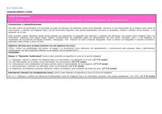 6.3. Tercer ciclo.
Lenguaje plástico y visual.
Criterio de evaluación:
CE. 3.1. Distinguir y clasificar las diferencias fundamentales entre las imágenes fijas y en movimiento siguiendo unas pautas establecidas.
Orientaciones y ejemplificaciones:
Con este criterio se comprobará si el alumnado es capaz de distinguir los diferentes temas de la fotografía, reconocer el uso intencionado de la imagen como medio de
comunicación y clasificar las imágenes fijas y las de movimiento siguiendo unas pautas establecidas, así como su búsqueda, creación y difusión de las mismas, y su
aplicación en el cine.
Estos procesos pueden abordarse desde tareas globales que desarrollen la capacidad para distinguir y clasificar las diferencias que existen entre imágenes fijas y en
movimiento, siguiendo unas pautas dadas. Realizar comparaciones de fotografías según las características del color (brillo, contraste, tono…) y de imágenes en
movimiento de una película de dibujos animados, videojuegos, cine… Elaborar un cómic utilizando fotografías. Crear un álbum con fotografías o recortes de revista y
publicidad sobre artistas y obras de arte.
Objetivos del área para la etapa (relación con los objetivos de ciclo):
O.EA.2. Utilizar las posibilidades del sonido, la imagen y el movimiento como elementos de representación y comunicación para expresar ideas y sentimientos,
contribuyendo con ello al equilibrio afectivo y a la relación con los demás.(OC.2.)
Contenidos:
Bloque 1: “Educación Audiovisual”: junto a cada contenido se especifica el curso en el que se trabajará.
1.1. Búsqueda, creación y difusión de imágenes fijas y en movimiento y su aplicación en el cine. (1º Y 2º curso)
1.2. Uso intencionado de la imagen como instrumento de comunicación. (1º Y 2º curso)
1.4. Comunicación oral y elaboración de textos escritos sobre la intencionalidad de las imágenes. (1º Y 2º curso)
1.5. Reconocimiento y distinción de diferentes temas de la fotografía. (1º Y 2º curso)
1.6. Realización de fotografías utilizando diferentes medios tecnológicos para completar de tareas de aula. (1º Y 2º curso)
Indicadores (relación con competencias clave): junto a cada indicador se especifica el curso en el que se trabajará.
EA. 3.1.1. Distingue y clasifica las diferencias fundamentales entre las imágenes fijas y en movimiento siguiendo unas pautas establecidas. (CD, CEC). (1º Y 2º curso)
 