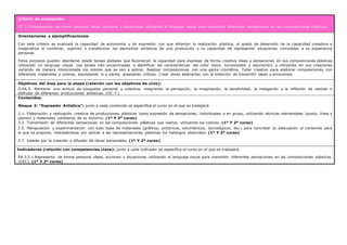 Criterio de evaluación:
CE 3.5 Representar de forma personal ideas, acciones y situaciones utilizando el lenguaje visual para transmitir diferentes sensaciones en las composiciones plásticas
Orientaciones y ejemplificaciones:
Con este criterio se evaluará la capacidad de autonomía y de expresión con que afrontan la realización plástica, el grado de desarrollo de la capacidad creadora e
imaginativa al combinar, suprimir o transformar los elementos artísticos de una producción y su capacidad de representar situaciones vinculadas a su experiencia
personal.
Estos procesos pueden abordarse desde tareas globales que favorezcan la capacidad para expresar de forma creativa ideas y sensaciones en sus composiciones plásticas
utilizando un lenguaje visual. Las tareas irán encaminadas a identificar las características del color (tono, luminosidad y saturación) y utilizarlas en sus creaciones
variando de manera intencionada los colores que se van a aplicar. Realizar composiciones con una gama cromática. Taller creativo para elaborar composiciones con
diferentes materiales y colores, expresando lo q siente, aceptando críticas. Crear obras abstractas con la intención de transmitir ideas y emociones.
Objetivos del área para la etapa (relación con los objetivos de ciclo):
O.EA.5. Mantener una actitud de búsqueda personal y colectiva, integrando la percepción, la imaginación, la sensibilidad, la indagación y la reflexión de realizar o
disfrutar de diferentes producciones artísticas. (OC.7.)
Contenidos:
Bloque 2: “Expresión Artística”: junto a cada contenido se especifica el curso en el que se trabajará.
2.1. Elaboración y realización creativa de producciones plásticas como expresión de sensaciones, individuales o en grupo, utilizando técnicas elementales (punto, línea y
planos) y materiales cotidianos de su entorno. (1º Y 2º curso)
2.3. Transmisión de diferentes sensaciones en las composiciones plásticas que realiza, utilizando los colores. (1º Y 2º curso)
2.5. Manipulación y experimentación con todo tipos de materiales (gráficos, pictóricos, volumétricos, tecnológicos, etc.) para concretar su adecuación al contenido para
el que se propone, interesándose por aplicar a las representaciones plásticas los hallazgos obtenidos. (1º Y 2º curso)
2.7. Interés por la creación y difusión de obras personales. (1º Y 2º curso)
Indicadores (relación con competencias clave): junto a cada indicador se especifica el curso en el que se trabajará.
EA.3.5.1.Representa de forma personal ideas, acciones y situaciones utilizando el lenguaje visual para transmitir diferentes sensaciones en las composiciones plásticas.
(CEC). (1º Y 2º curso)
 